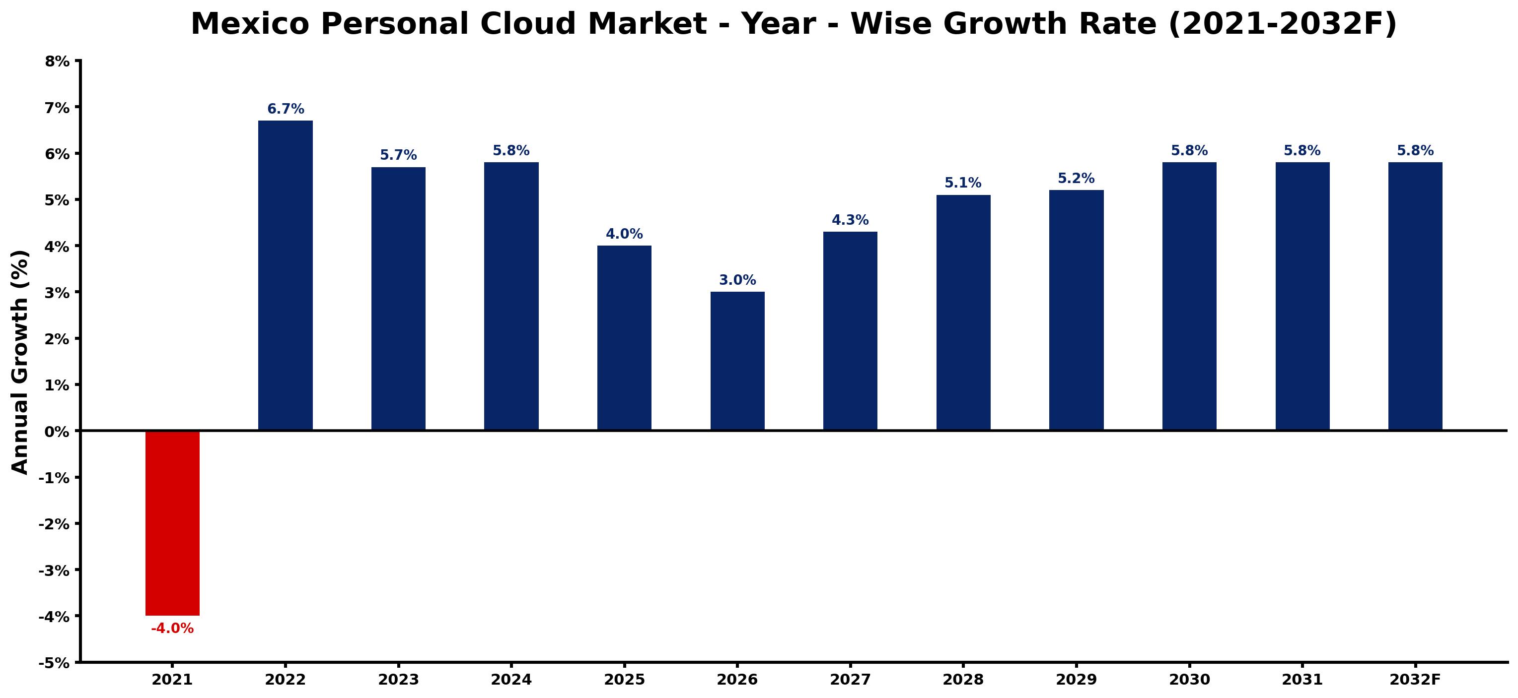 Mexico Personal Cloud Market Year-wise Growth Rate and Key Drivers