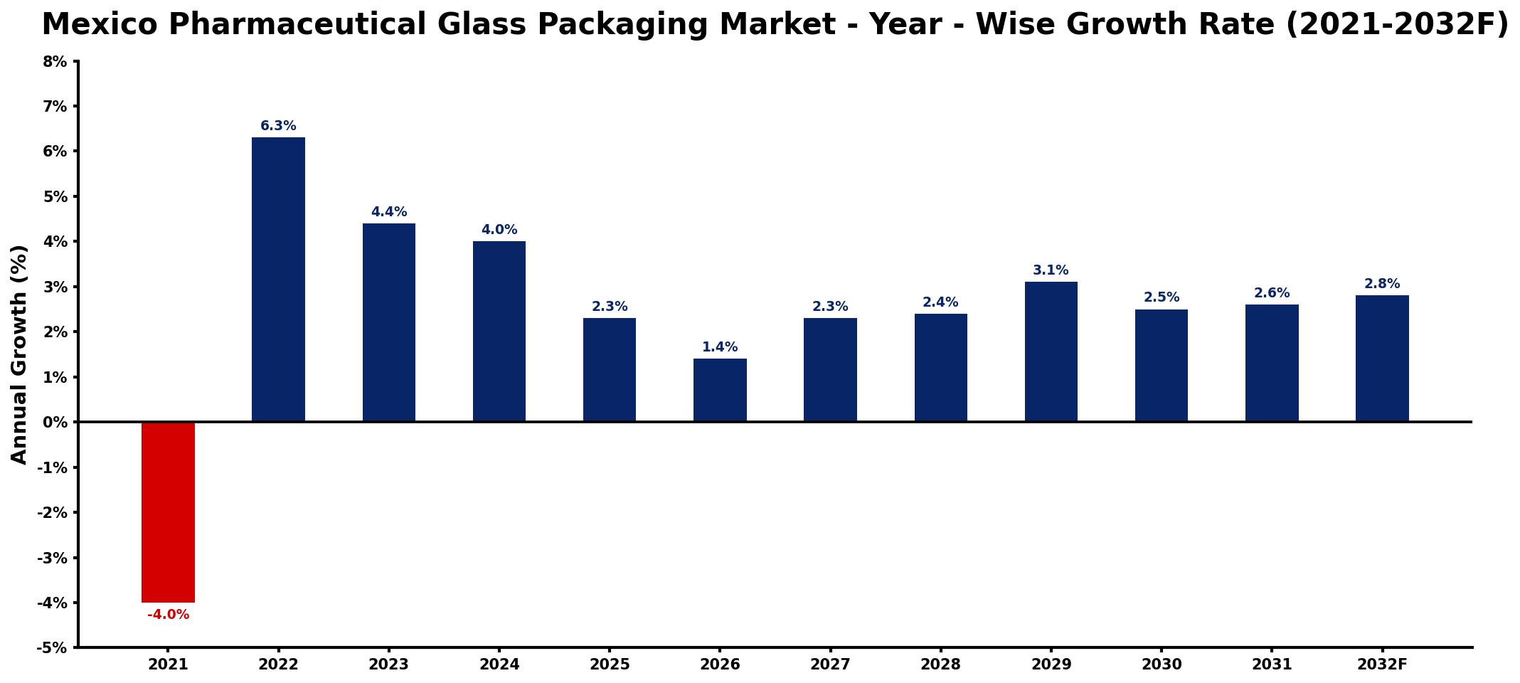 Mexico Pharmaceutical Glass Packaging Market Year-wise Growth Rate and Key Drivers