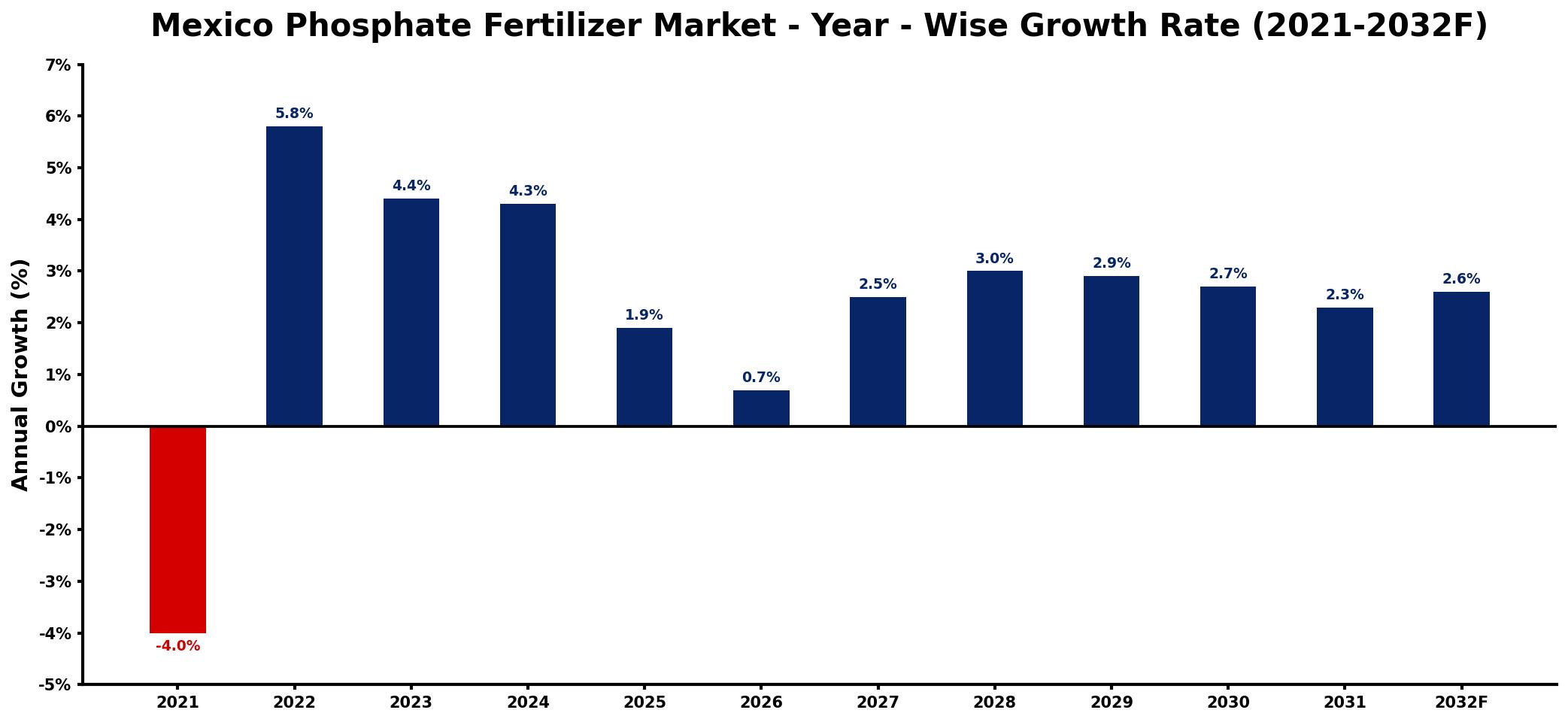 Mexico Phosphate Fertilizer Market Year-wise Growth Rate and Key Drivers