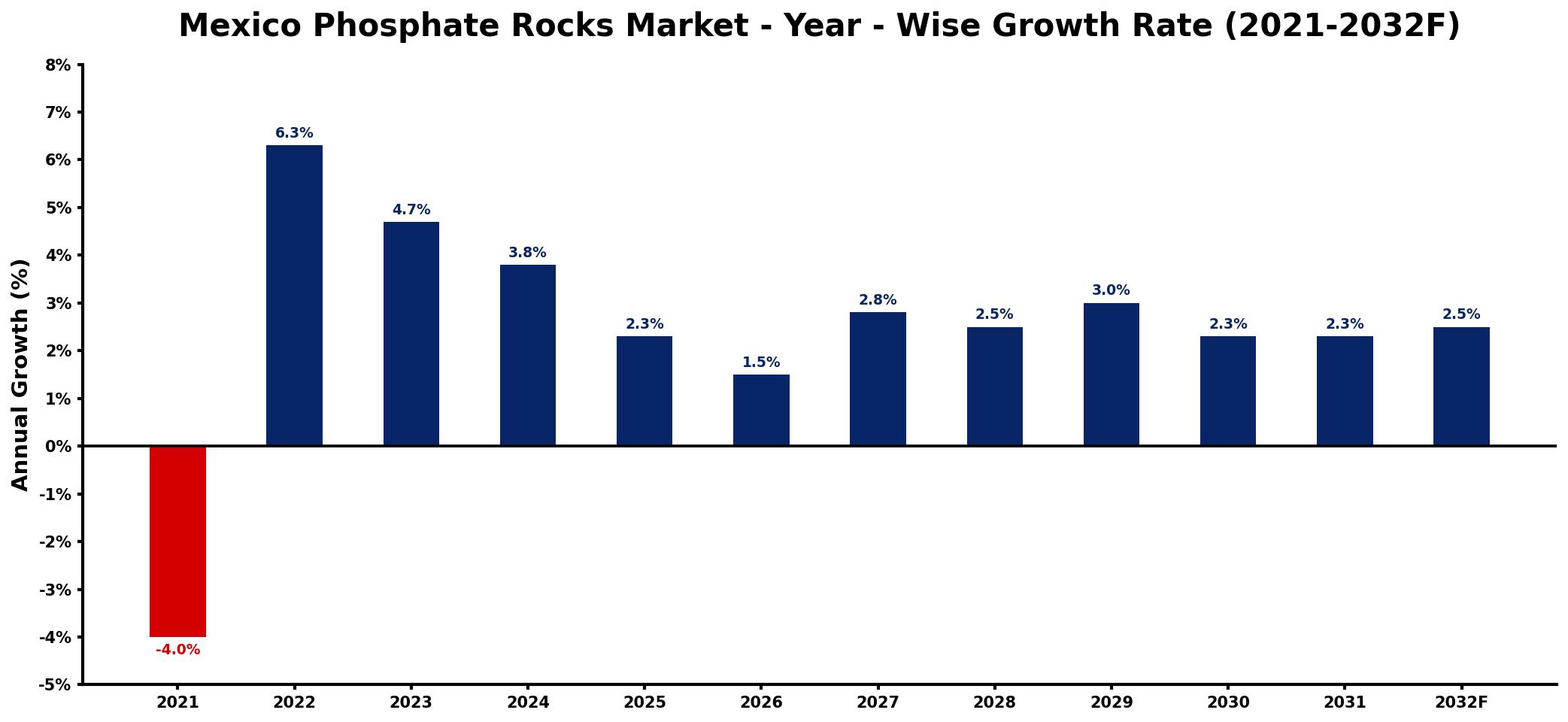 Mexico Phosphate Rocks Market Year-wise Growth Rate and Key Drivers