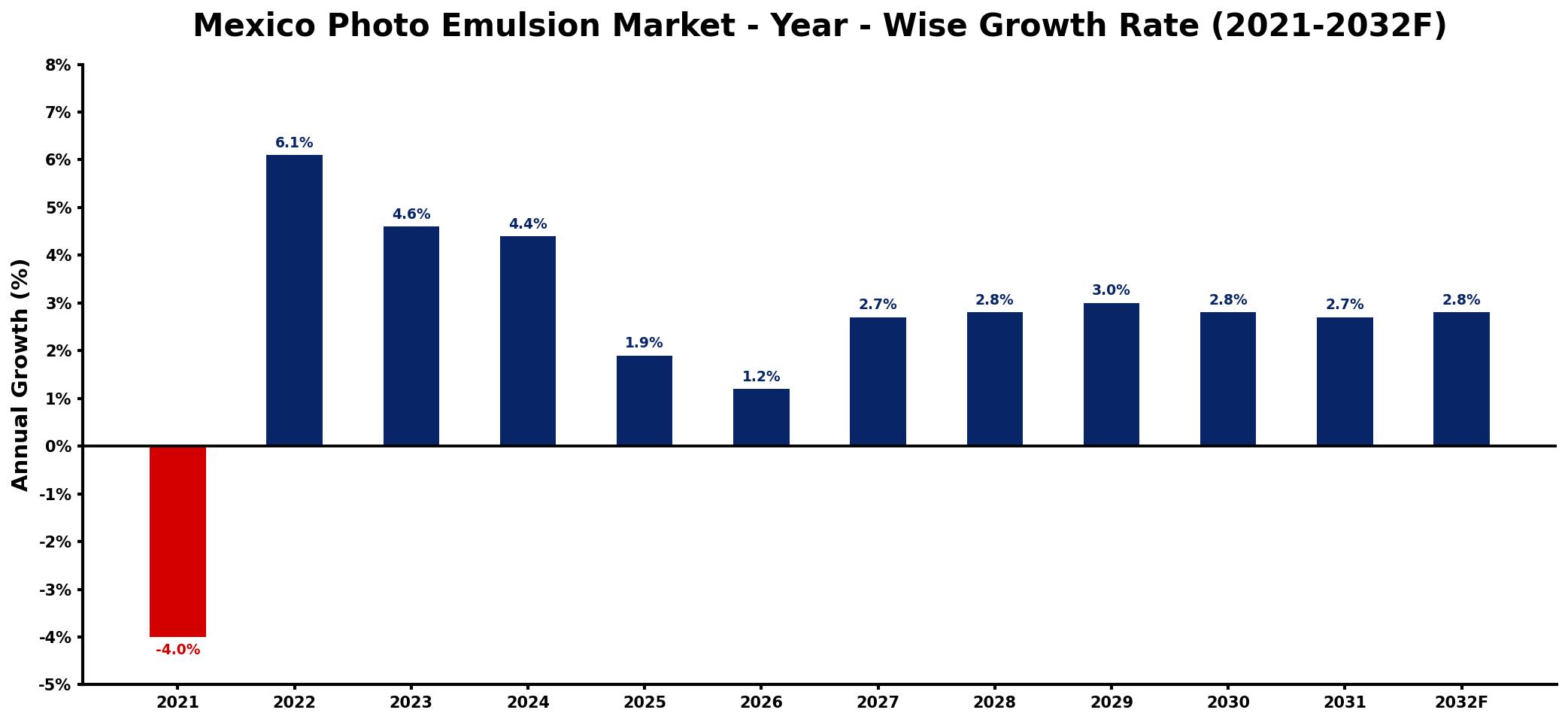Mexico Photo Emulsion Market Year-wise Growth Rate and Key Drivers