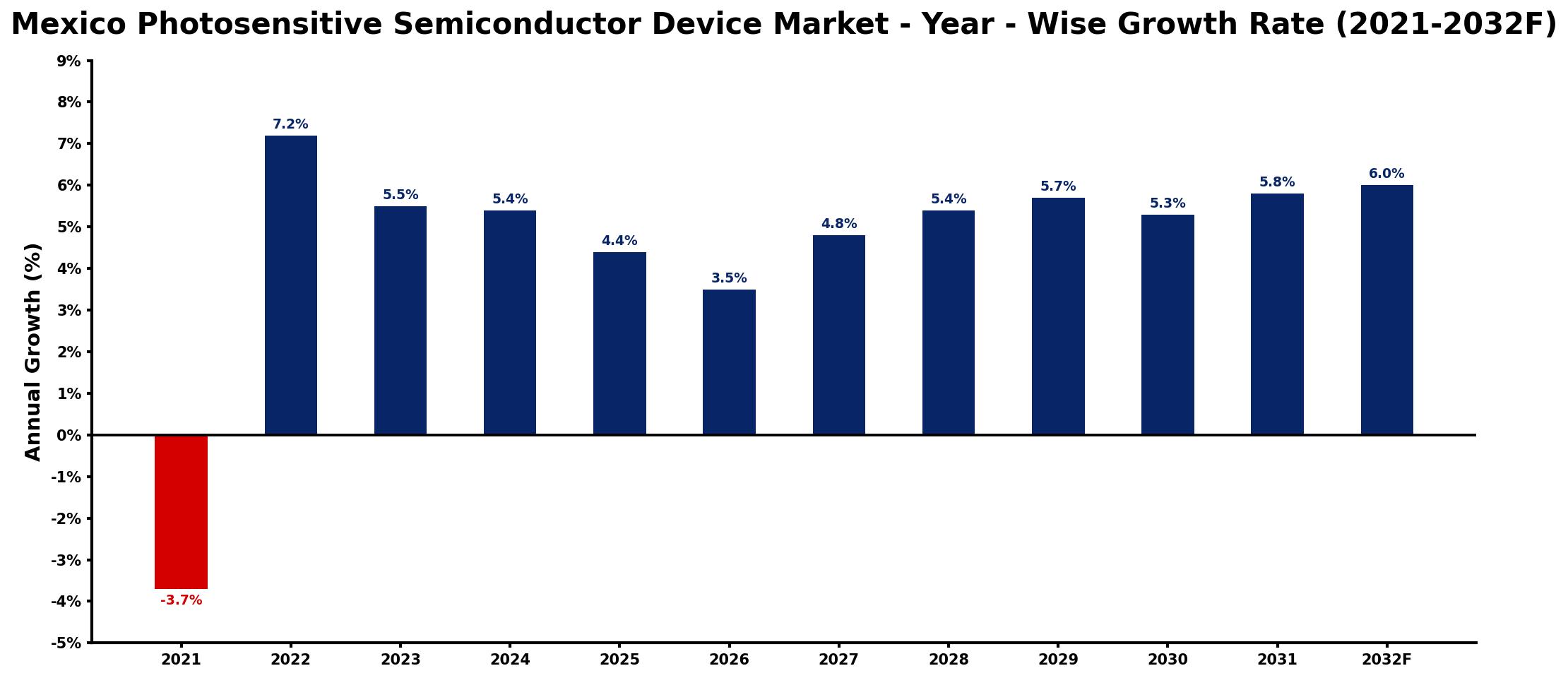 Mexico Photosensitive Semiconductor Device Market Year-wise Growth Rate and Key Drivers