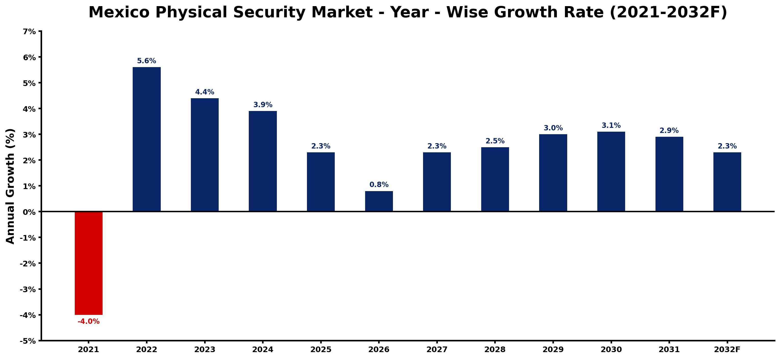 Mexico Physical Security Market Year-wise Growth Rate and Key Drivers