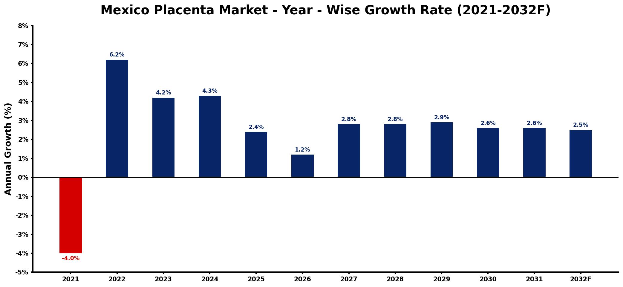 Mexico Placenta Market Year-wise Growth Rate and Key Drivers