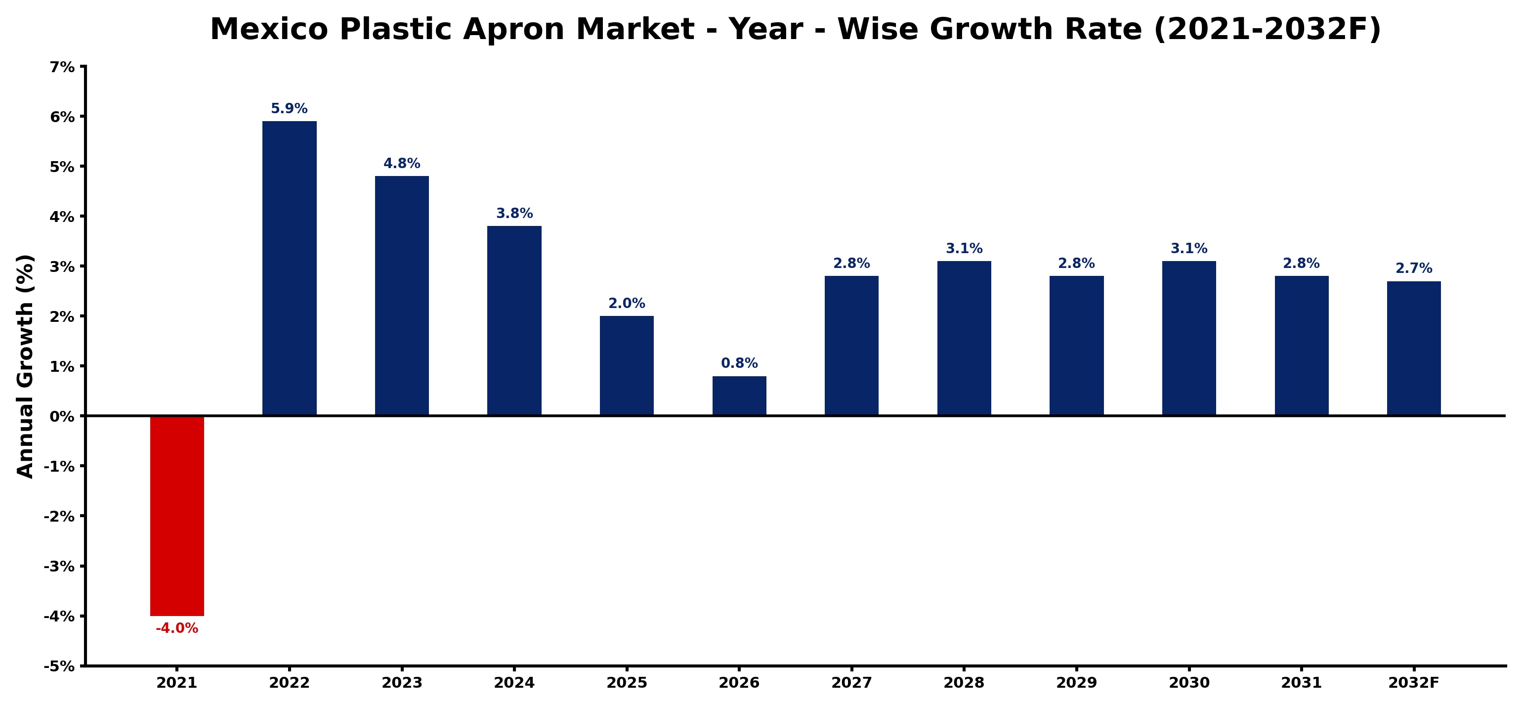 Mexico Plastic Apron Market Year-wise Growth Rate and Key Drivers