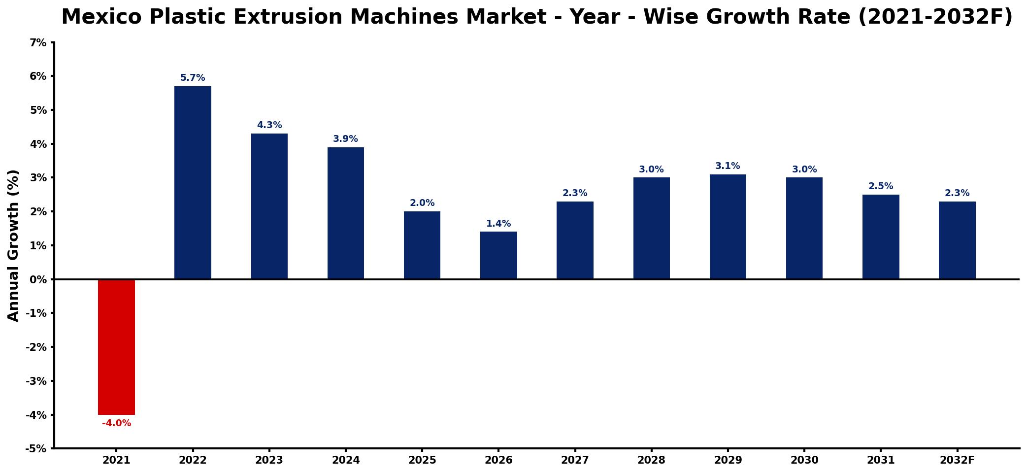 Mexico Plastic Extrusion Machines Market Year-wise Growth Rate and Key Drivers