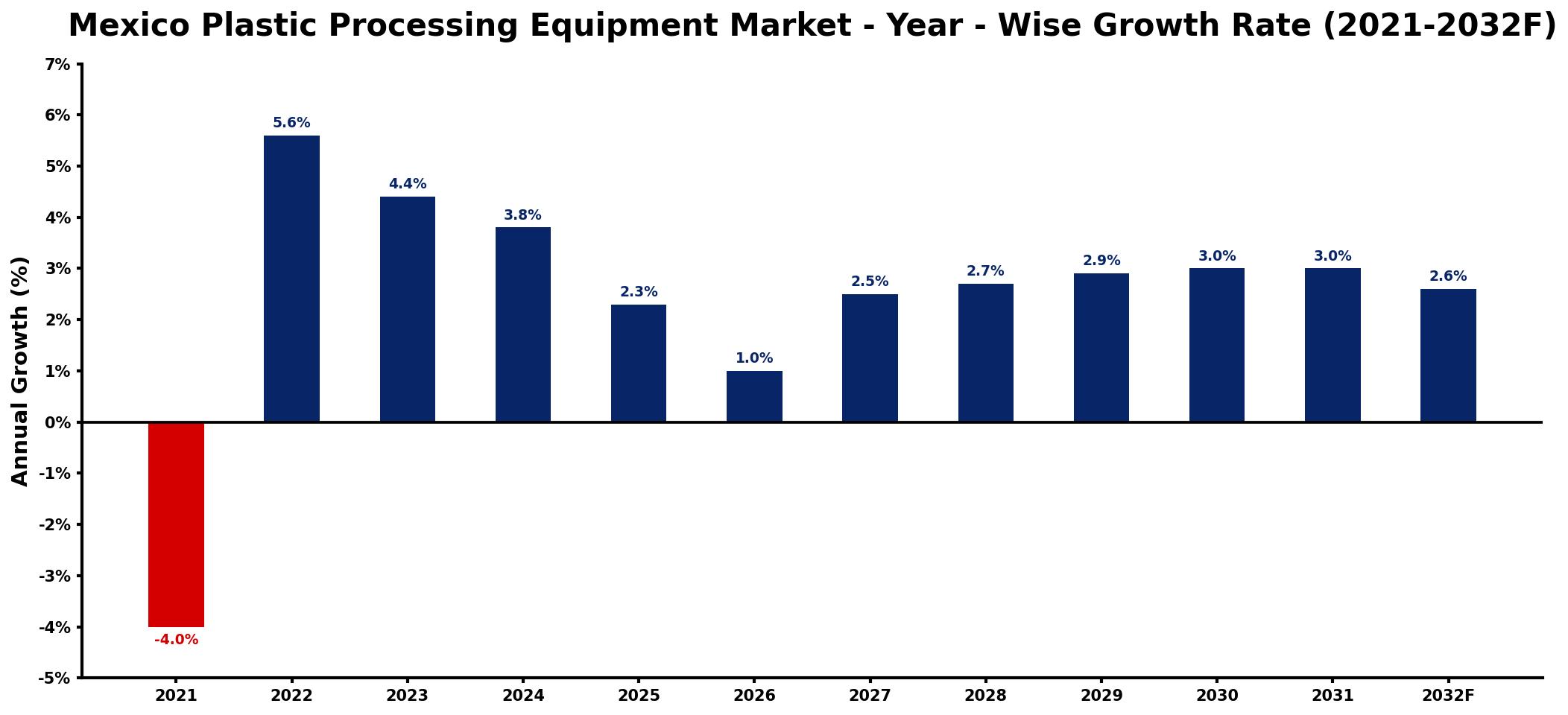 Mexico Plastic Processing Equipment Market Year-wise Growth Rate and Key Drivers