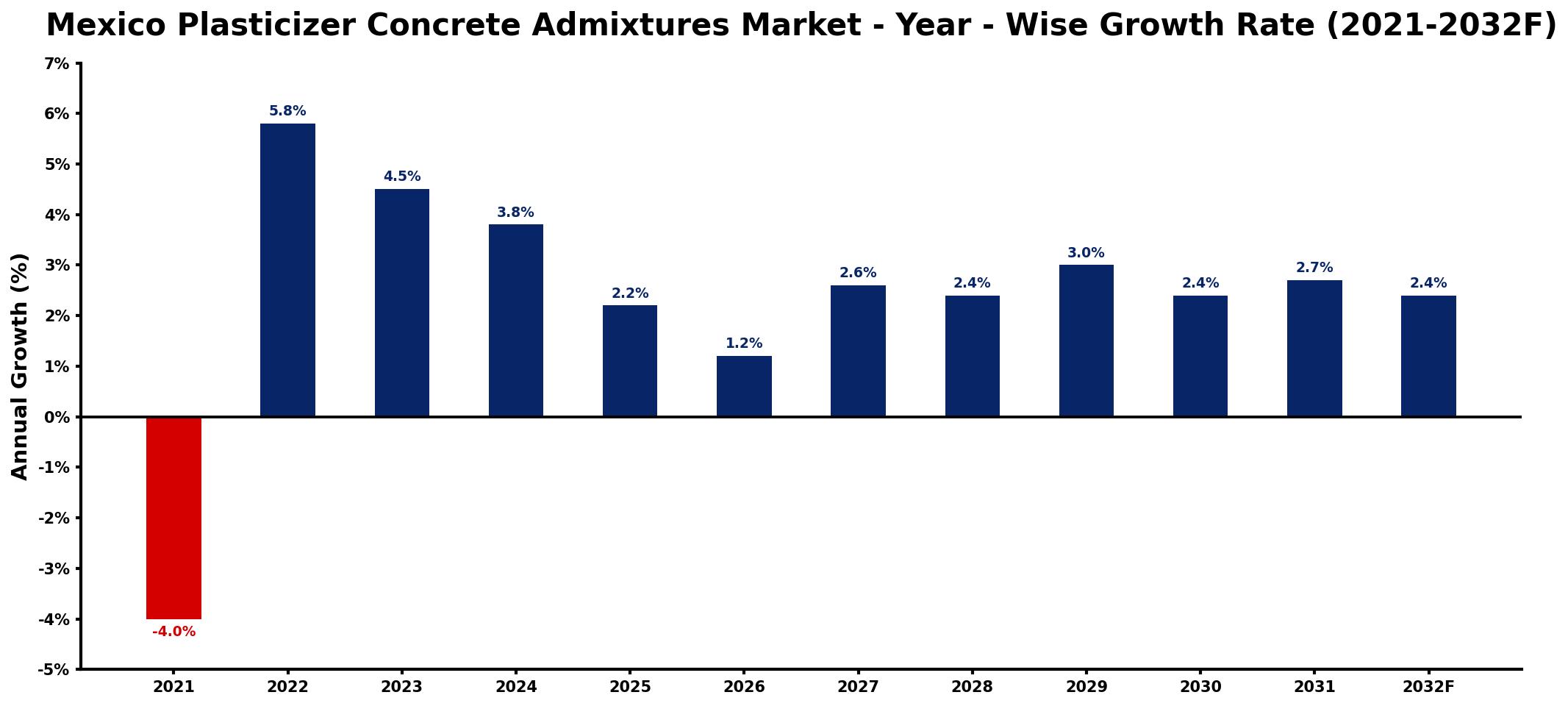 Mexico Plasticizer Concrete Admixtures Market Year-wise Growth Rate and Key Drivers