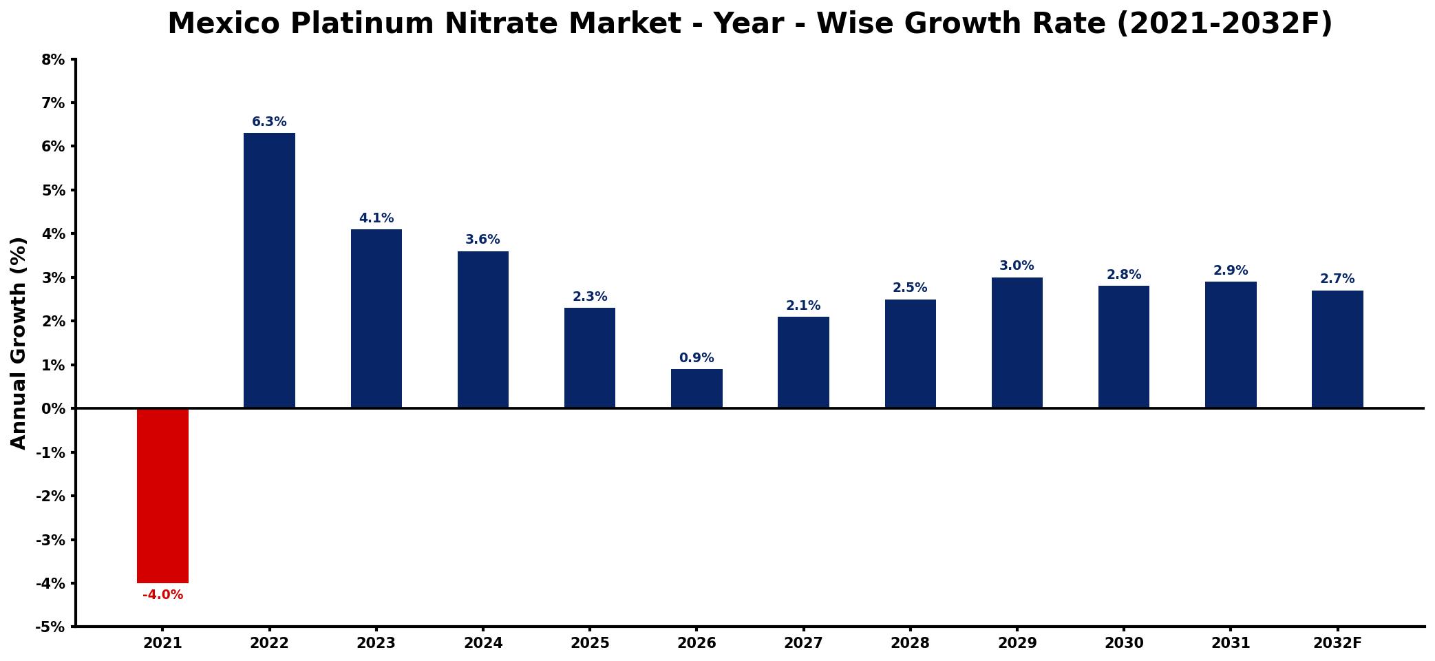 Mexico Platinum Nitrate Market Year-wise Growth Rate and Key Drivers