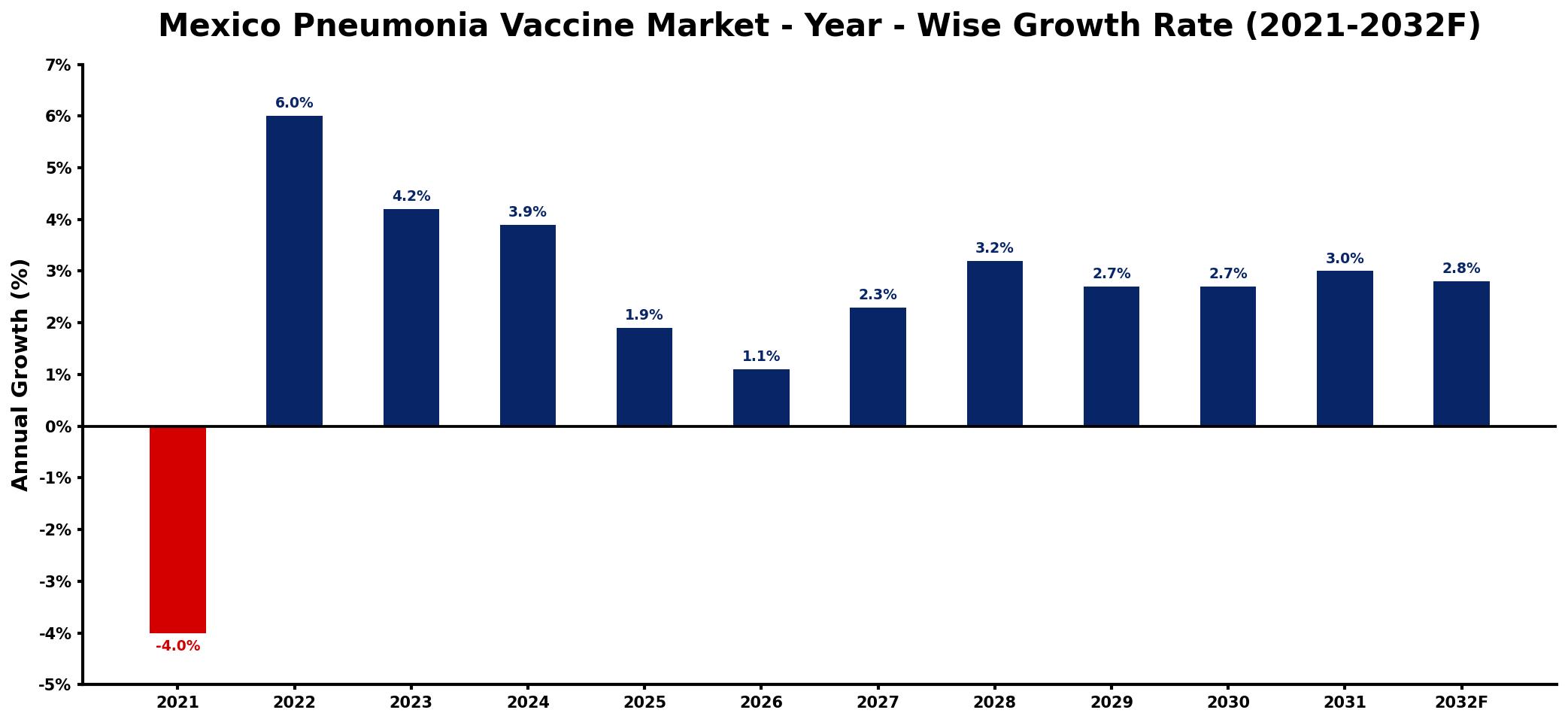 Mexico Pneumonia Vaccine Market Year-wise Growth Rate and Key Drivers