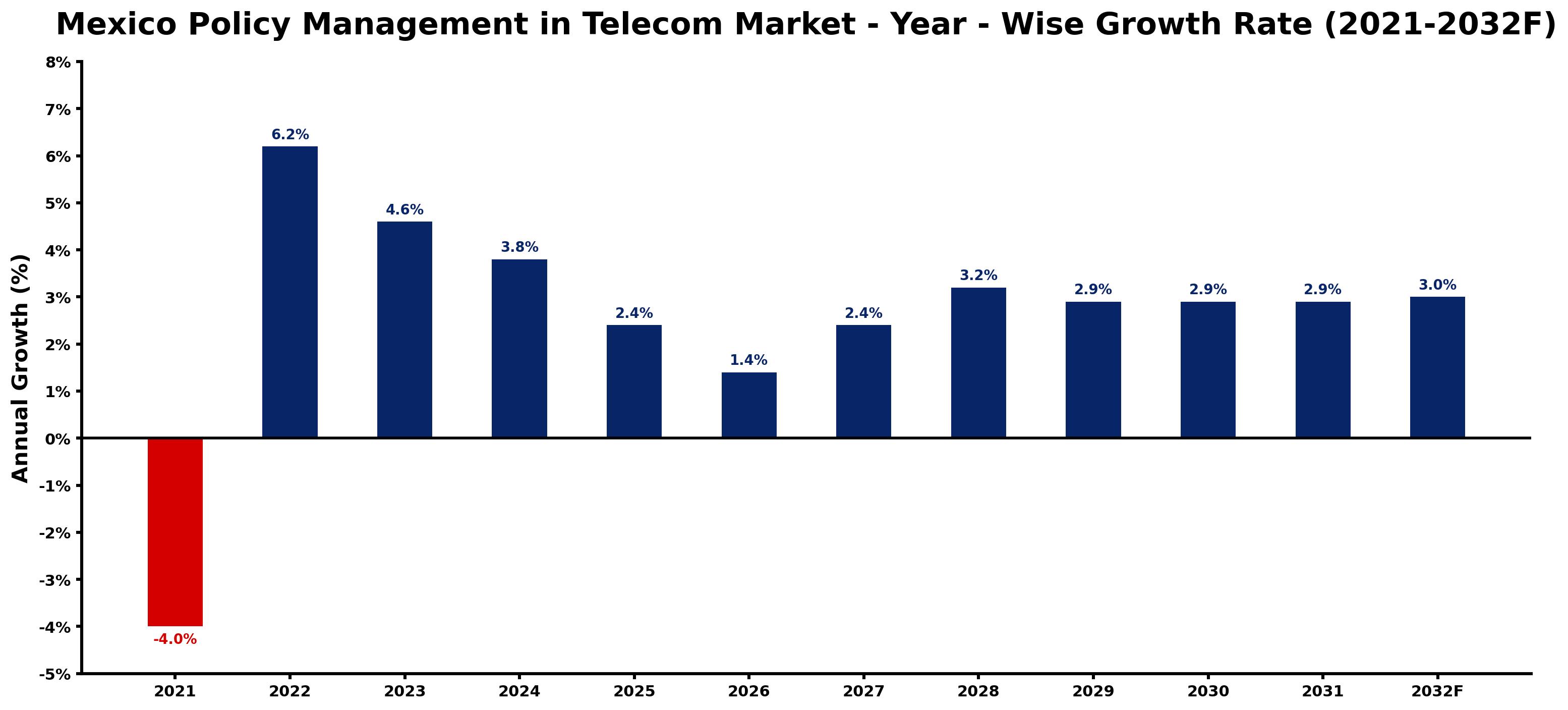 Mexico Policy Management in Telecom Market Year-wise Growth Rate and Key Drivers