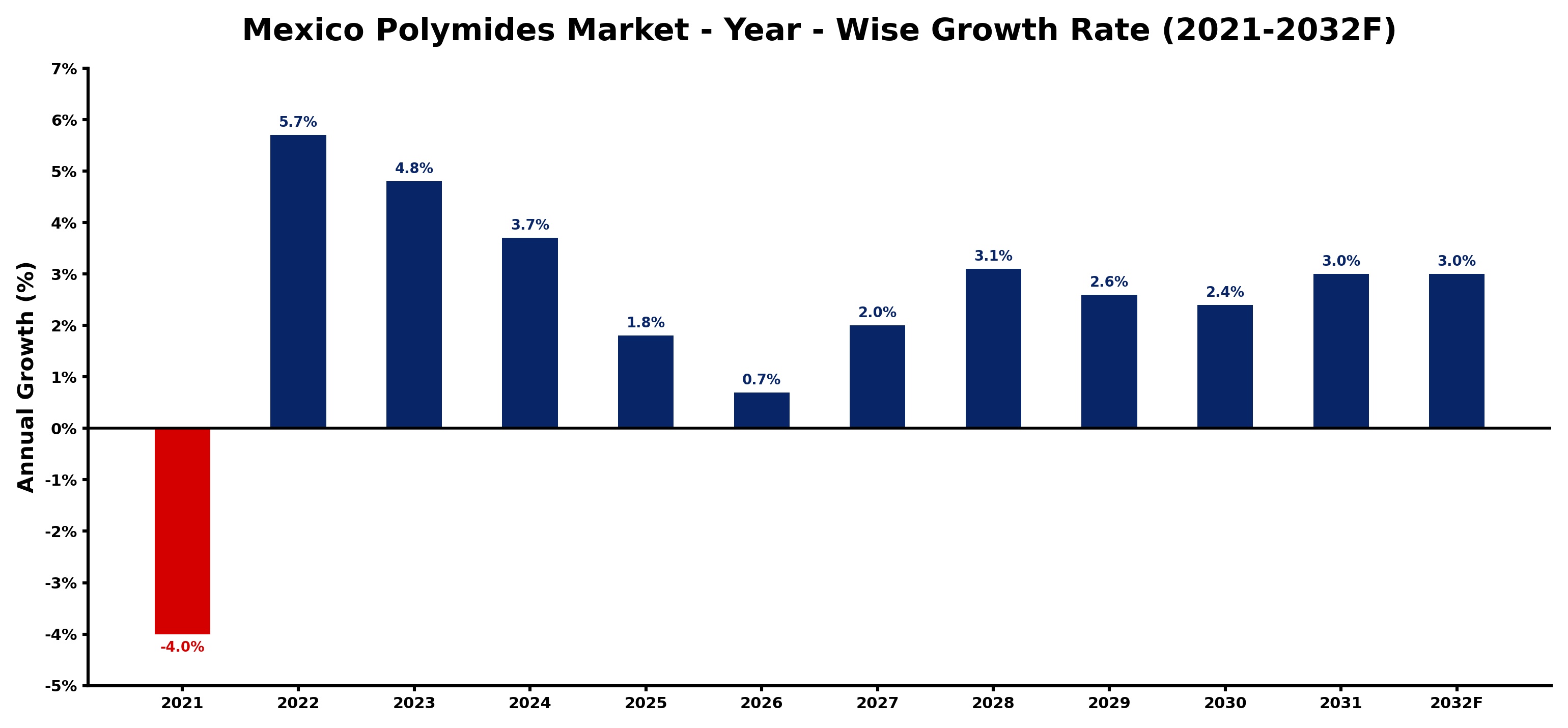 Mexico Polymides Market Year-wise Growth Rate and Key Drivers