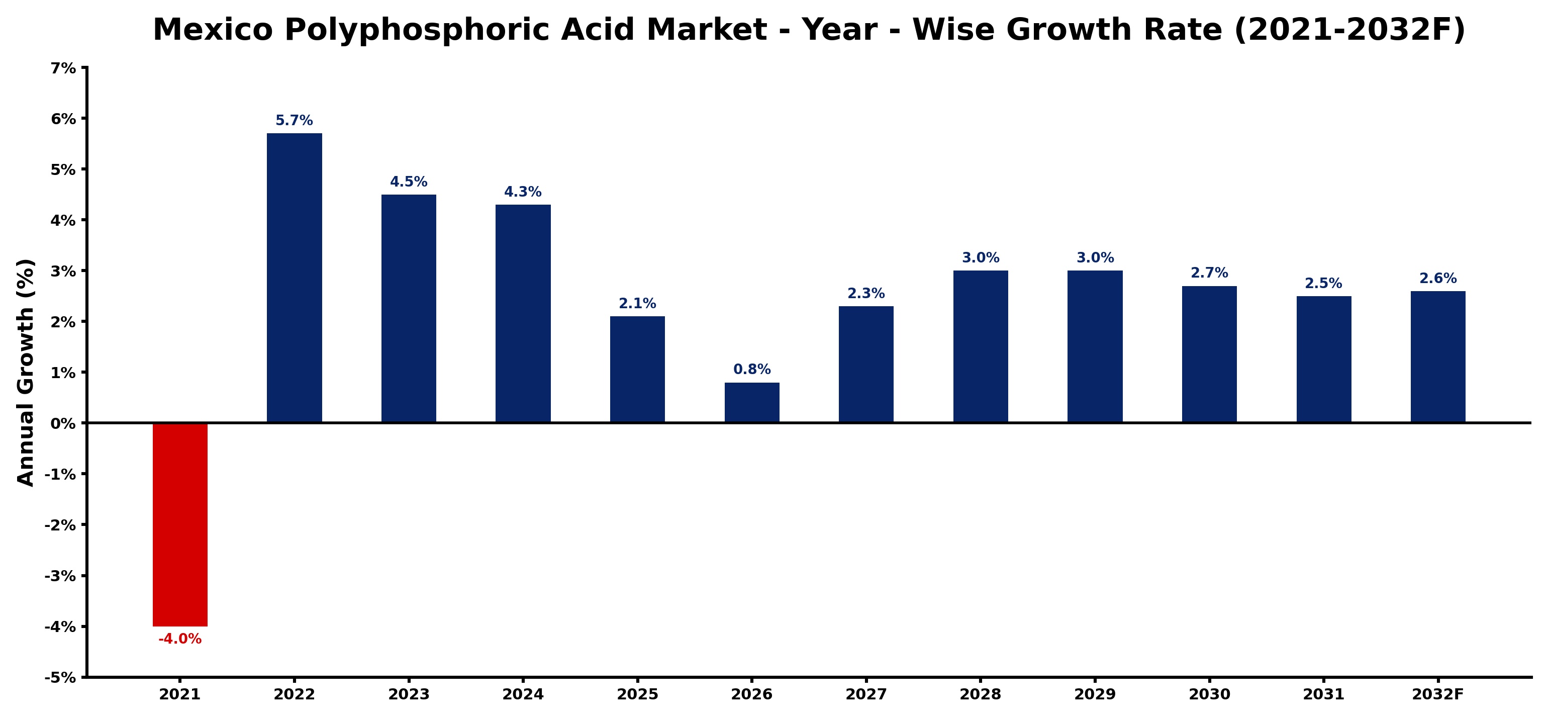 Mexico Polyphosphoric Acid Market Year-wise Growth Rate and Key Drivers