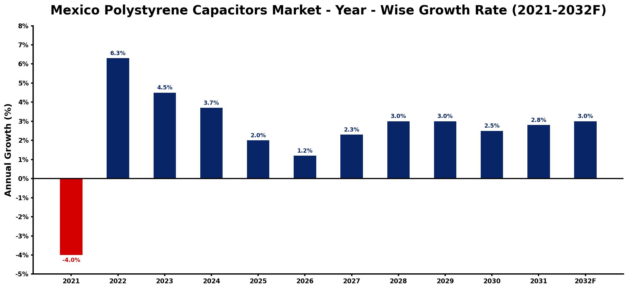Mexico Polystyrene Capacitors Market Year-wise Growth Rate and Key Drivers