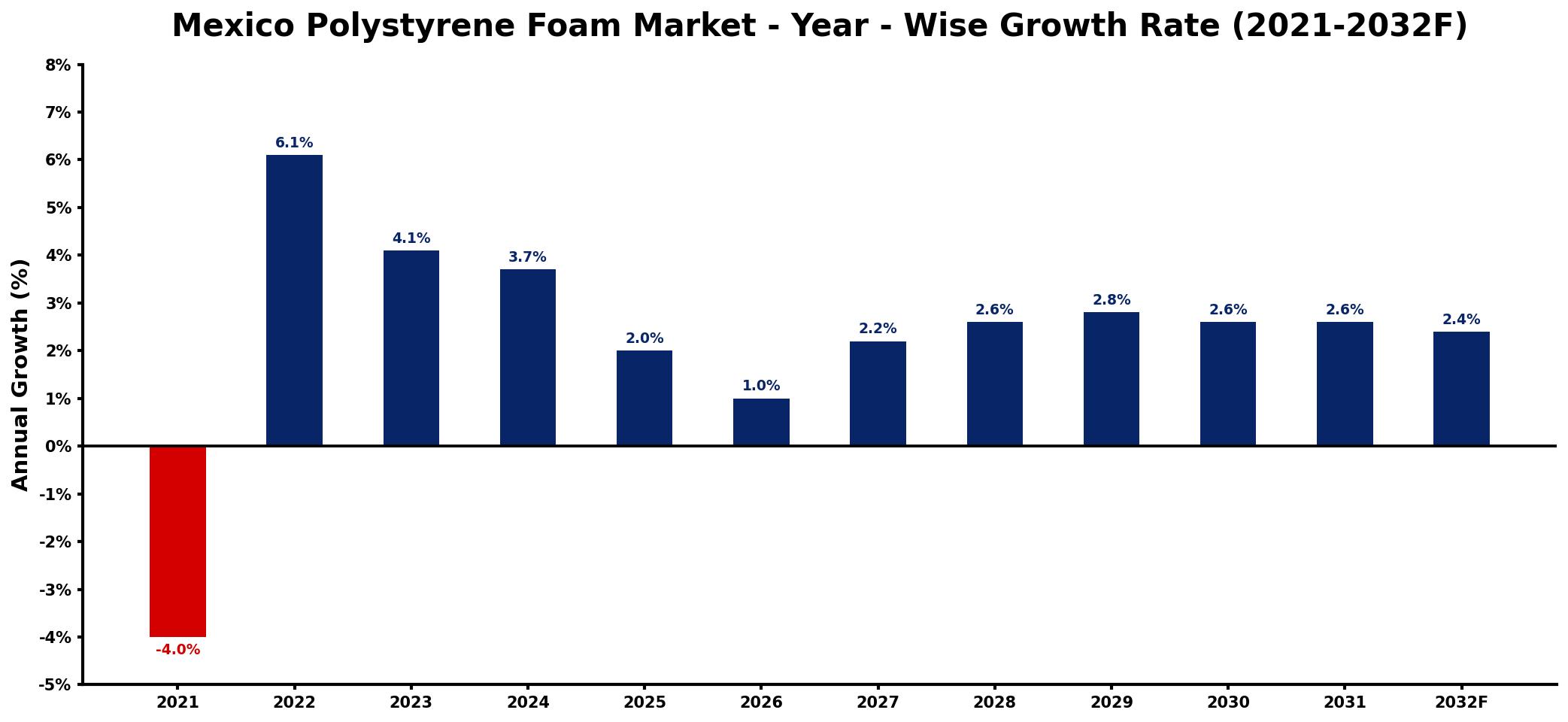 Mexico Polystyrene Foam Market Year-wise Growth Rate and Key Drivers