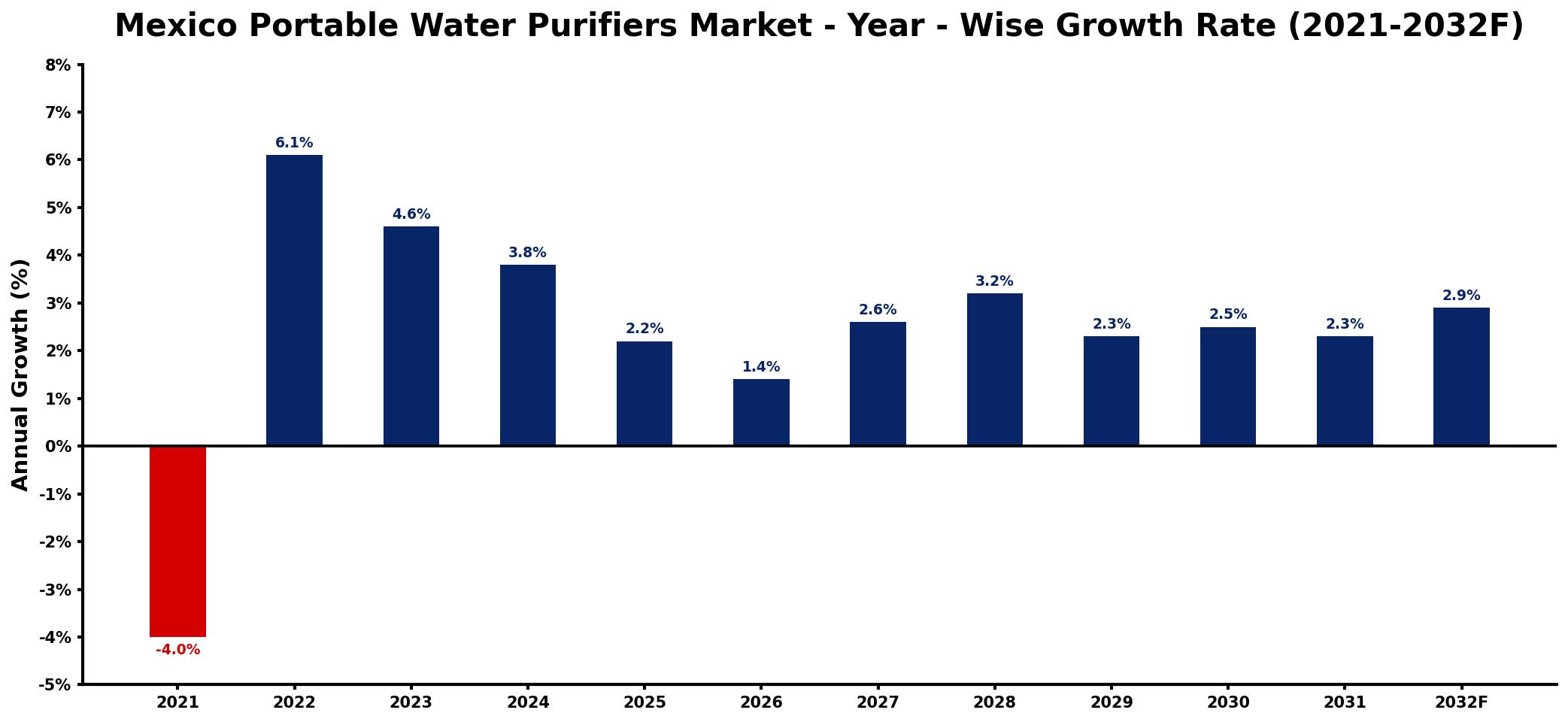 Mexico Portable Water Purifiers Market Year-wise Growth Rate and Key Drivers