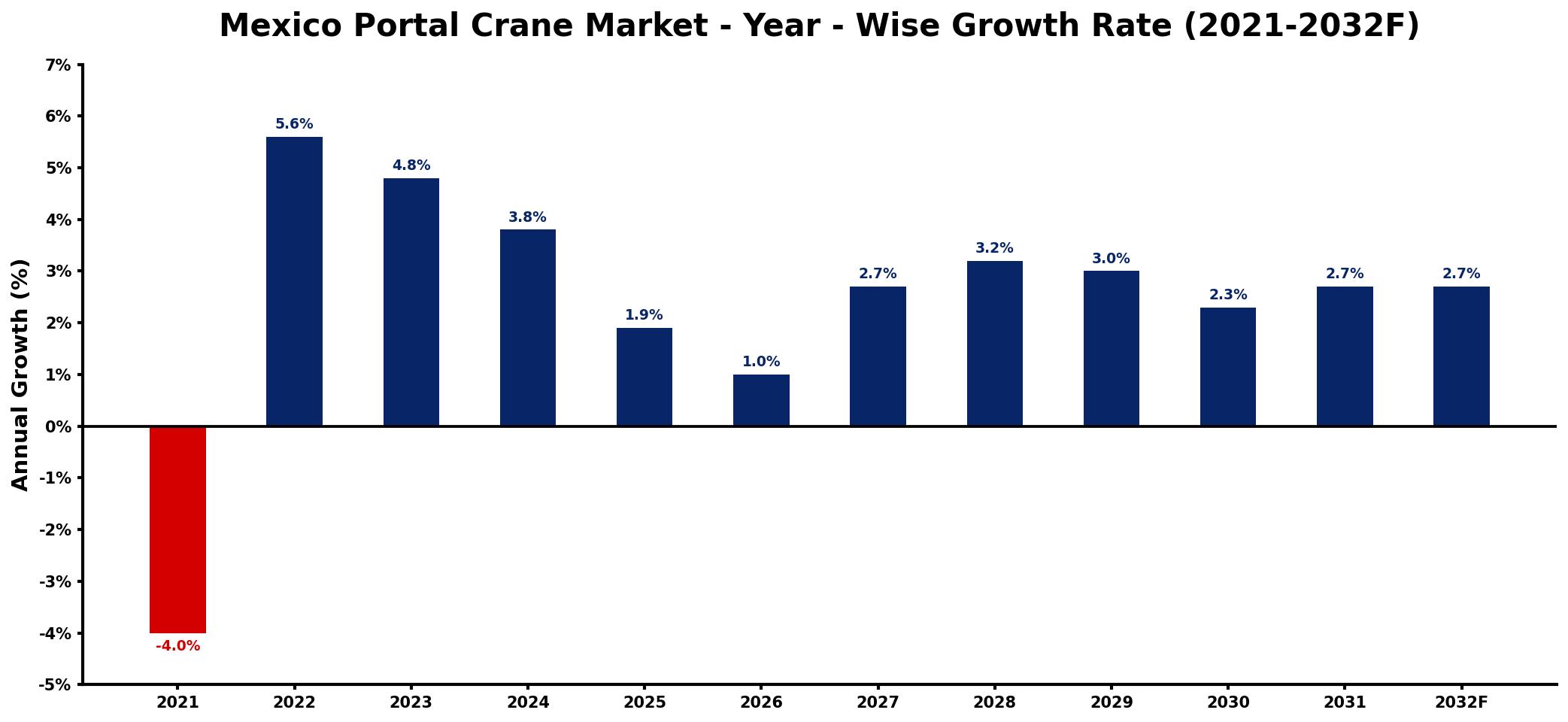 Mexico Portal Crane Market Year-wise Growth Rate and Key Drivers