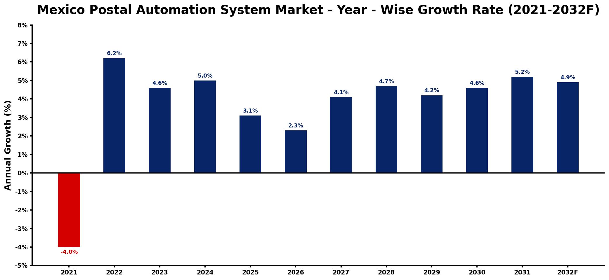 Mexico Postal Automation System Market Year-wise Growth Rate and Key Drivers