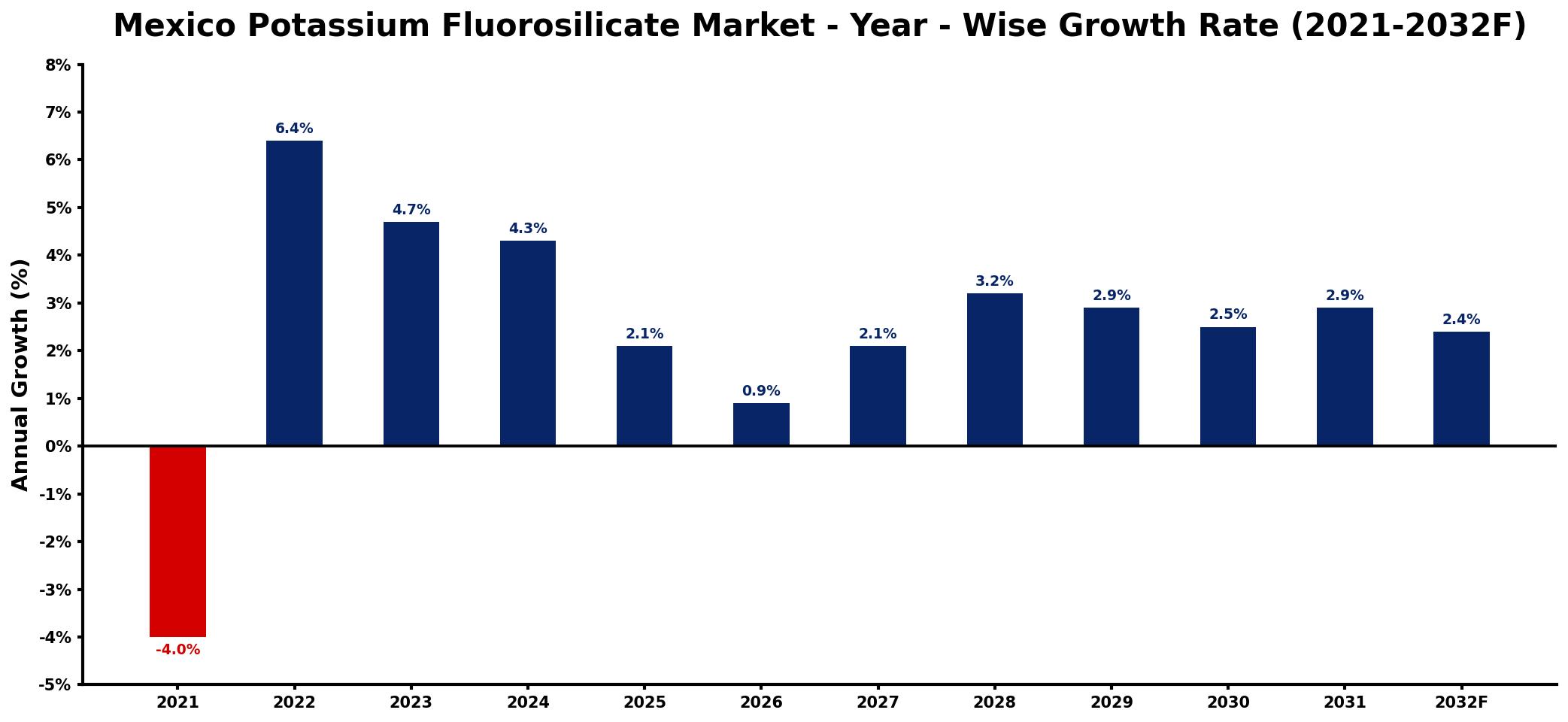 Mexico Potassium Fluorosilicate Market Year-wise Growth Rate and Key Drivers