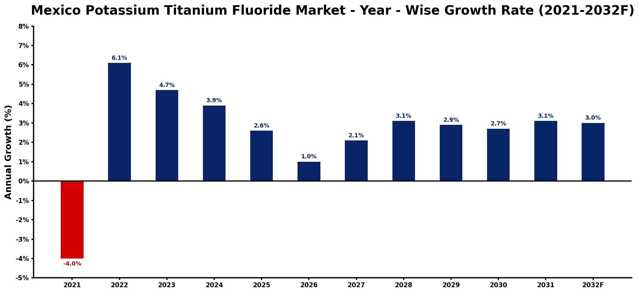 Mexico Potassium Titanium Fluoride Market Year-wise Growth Rate and Key Drivers