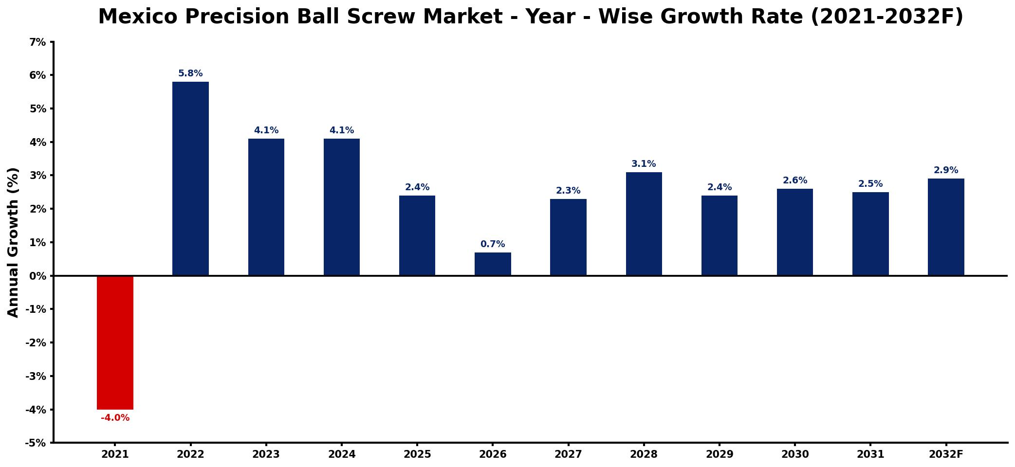 Mexico Precision Ball Screw Market Year-wise Growth Rate and Key Drivers