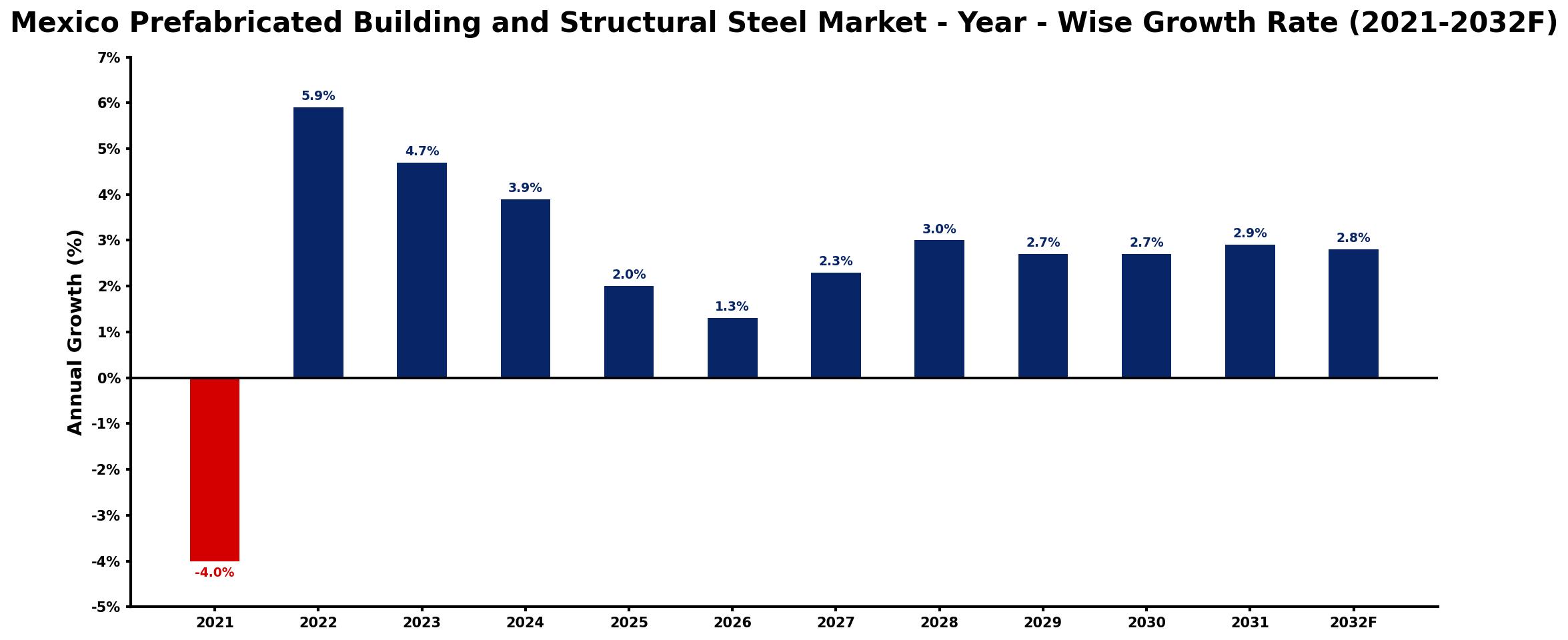 Mexico Prefabricated Building and Structural Steel Market Year-wise Growth Rate and Key Drivers