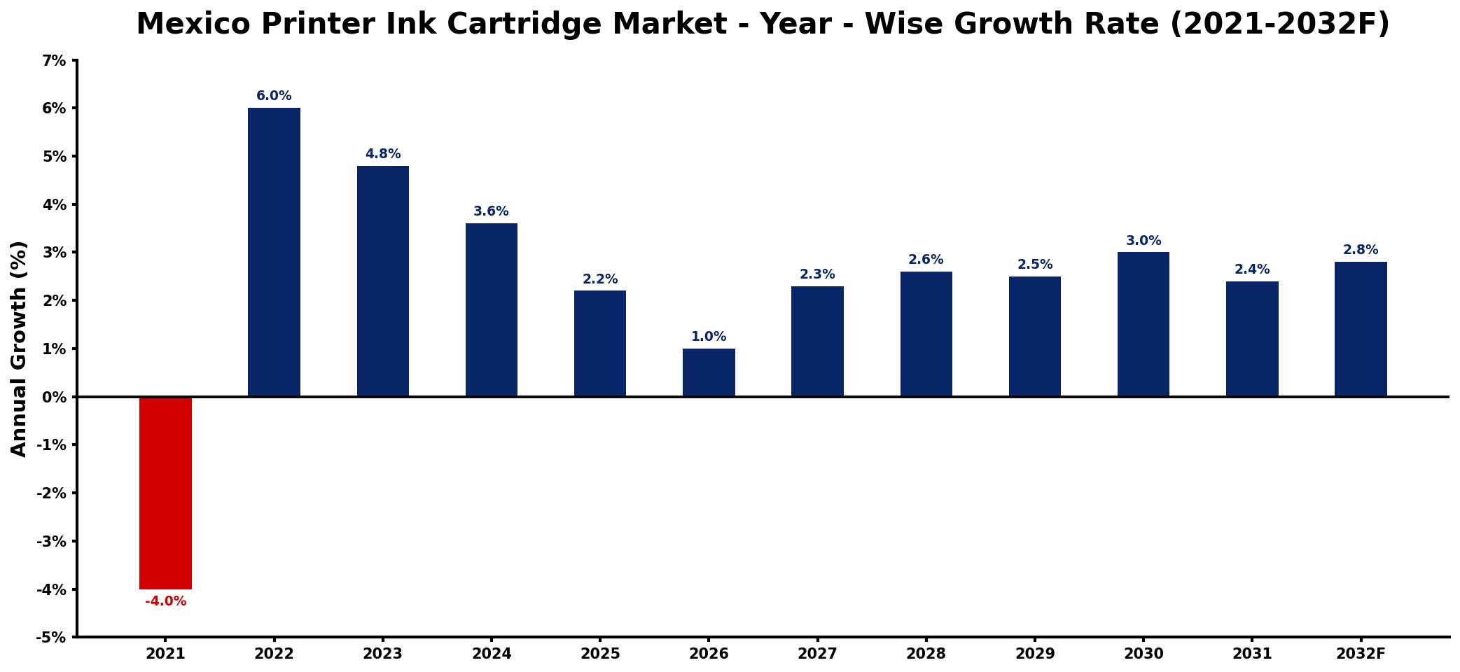 Mexico Printer Ink Cartridge Market Year-wise Growth Rate and Key Drivers