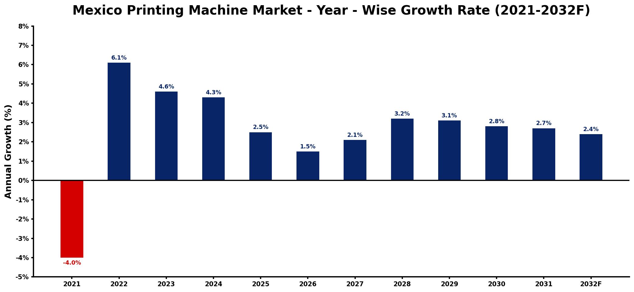 Mexico Printing Machine Market Year-wise Growth Rate and Key Drivers