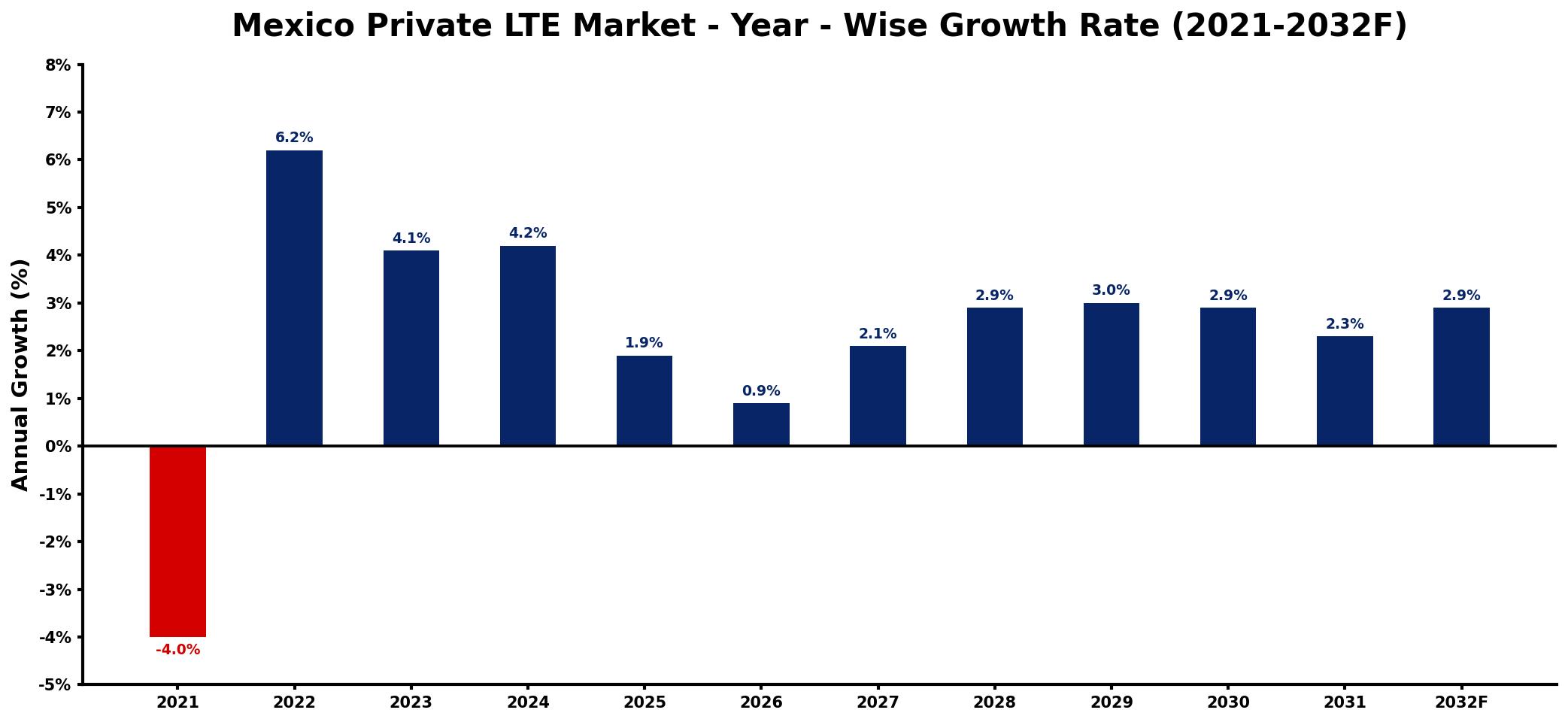 Mexico Private LTE Market Year-wise Growth Rate and Key Drivers