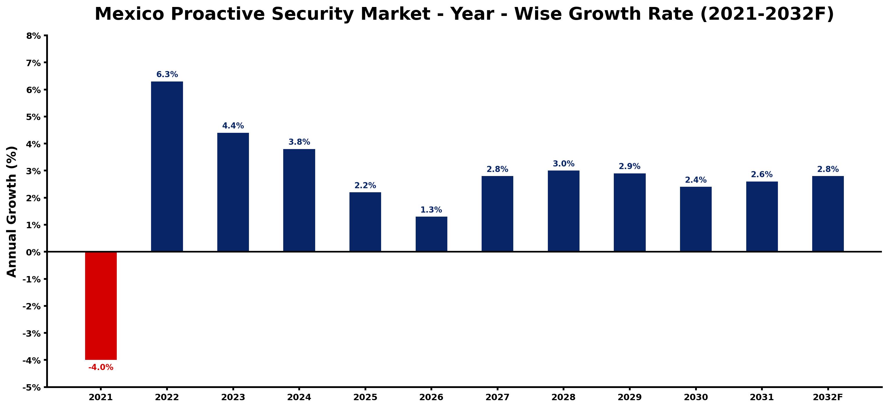 Mexico Proactive Security Market Year-wise Growth Rate and Key Drivers