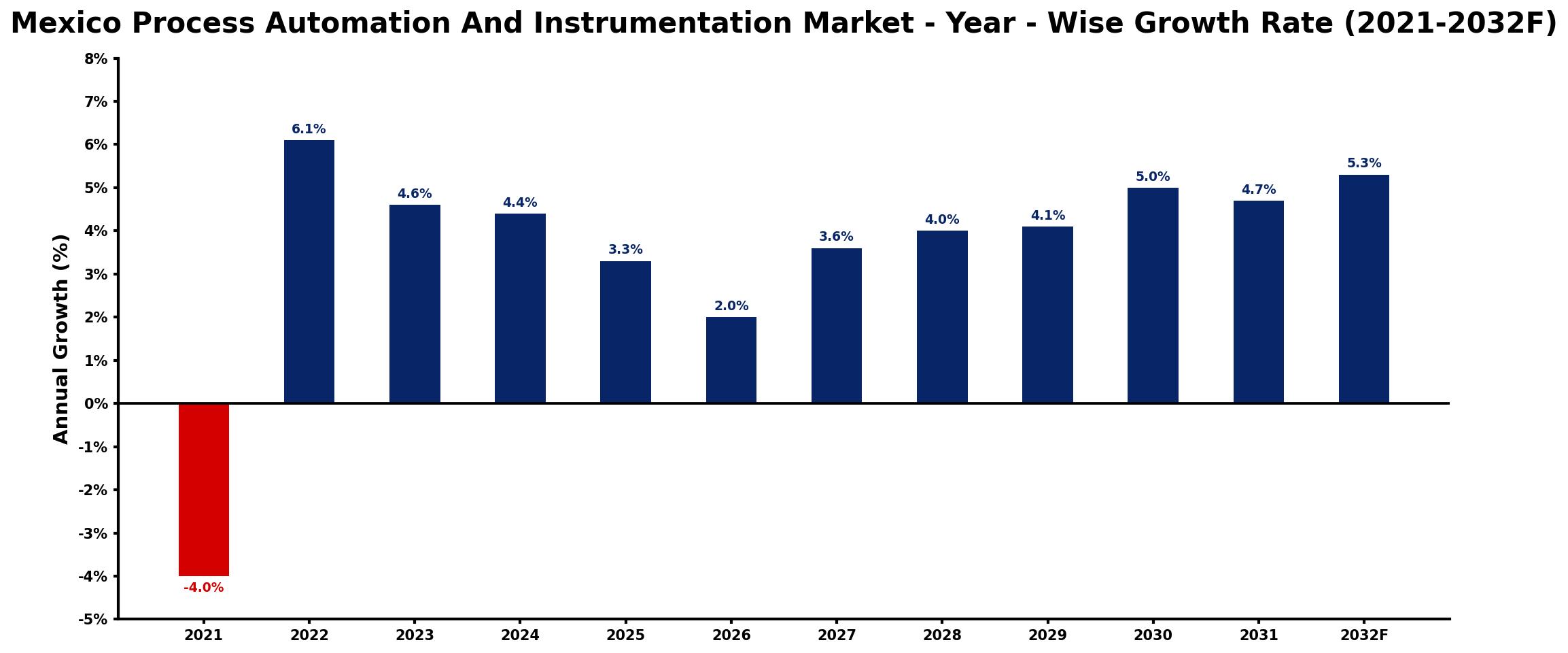 Mexico Process Automation And Instrumentation Market Year-wise Growth Rate and Key Drivers