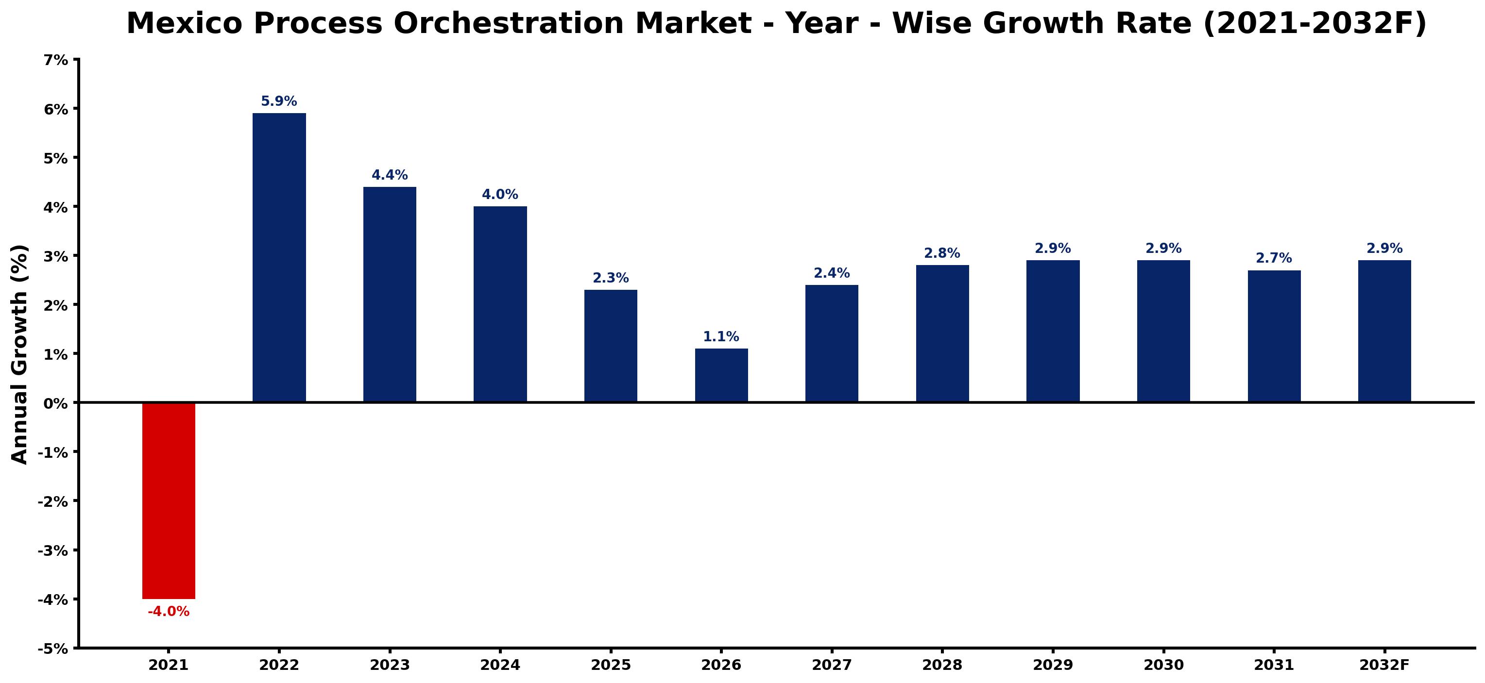 Mexico Process Orchestration Market Year-wise Growth Rate and Key Drivers