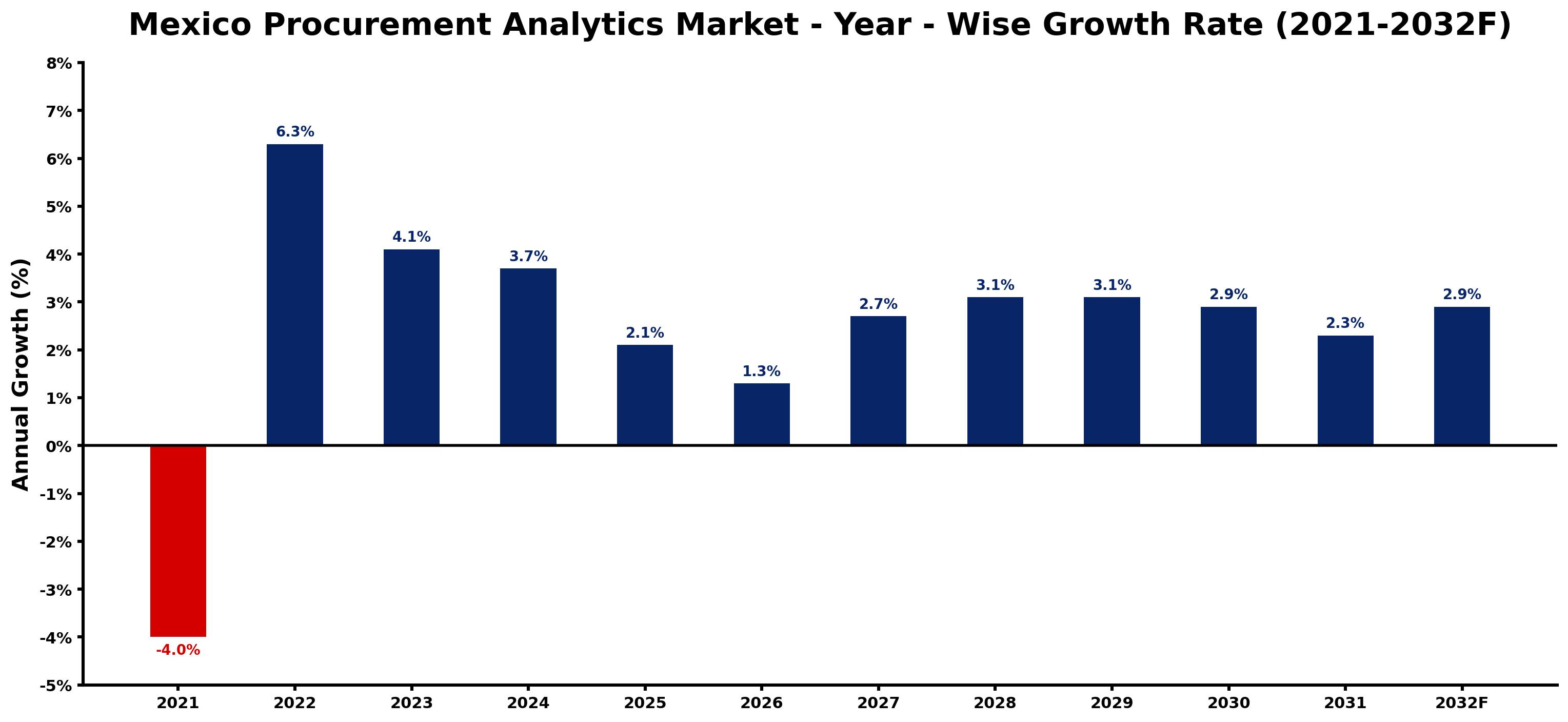Mexico Procurement Analytics Market Year-wise Growth Rate and Key Drivers