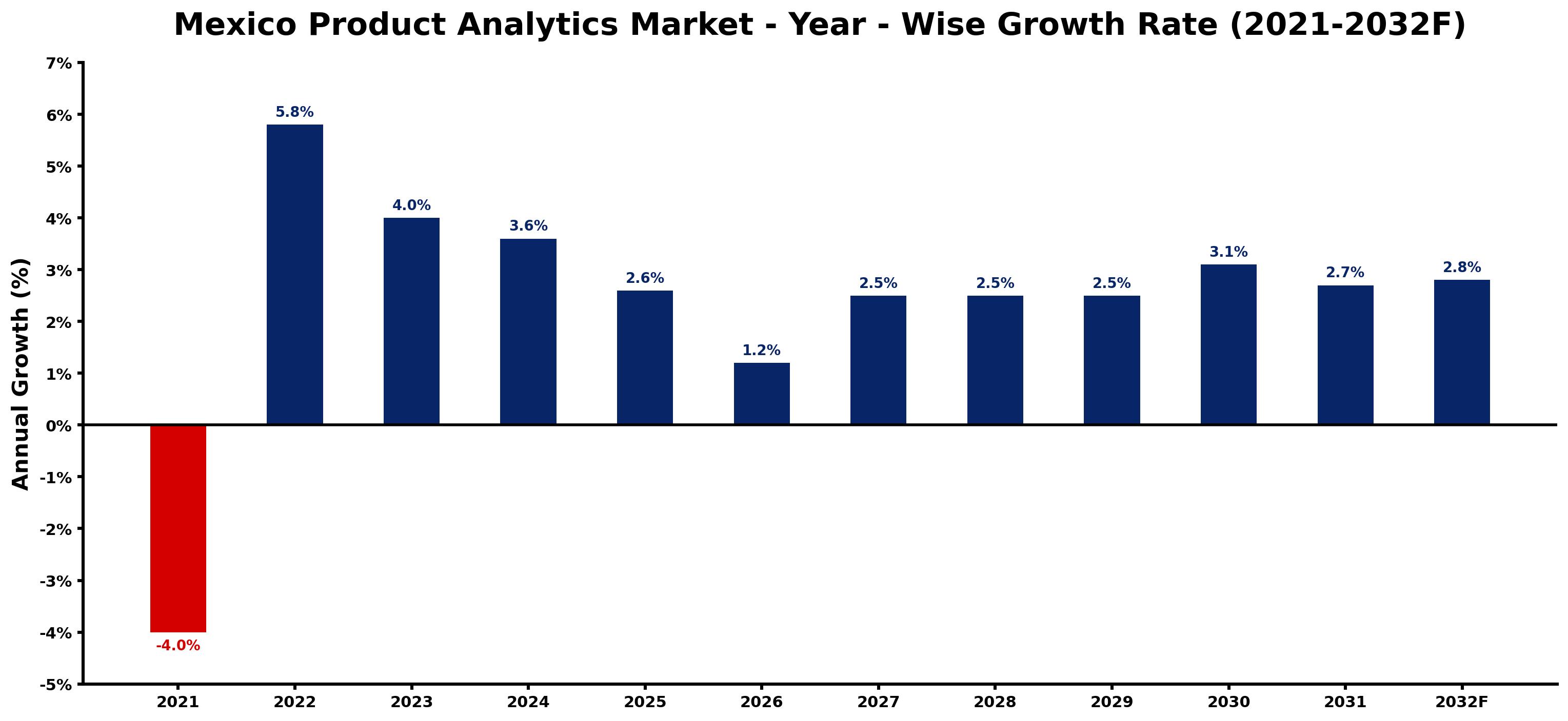 Mexico Product Analytics Market Year-wise Growth Rate and Key Drivers