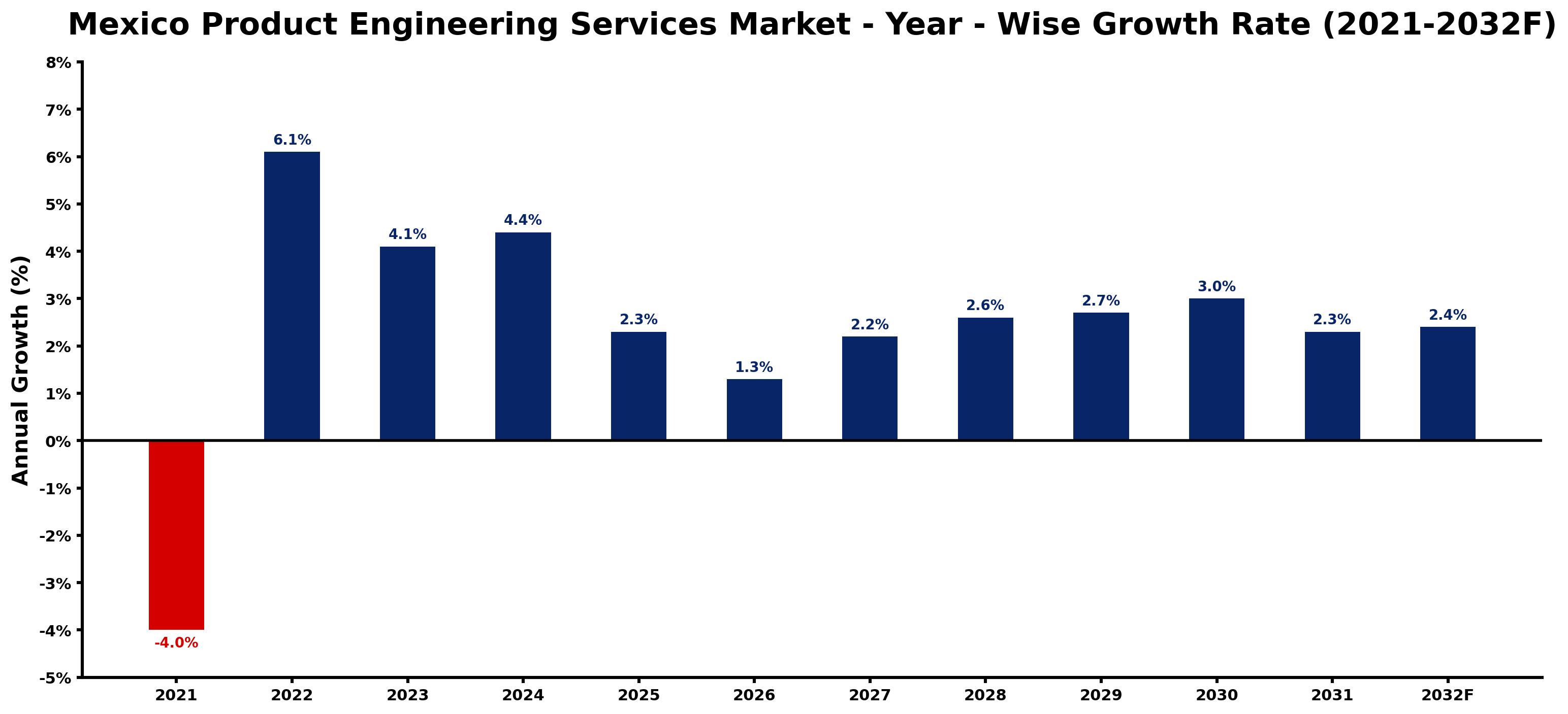 Mexico Product Engineering Services Market Year-wise Growth Rate and Key Drivers