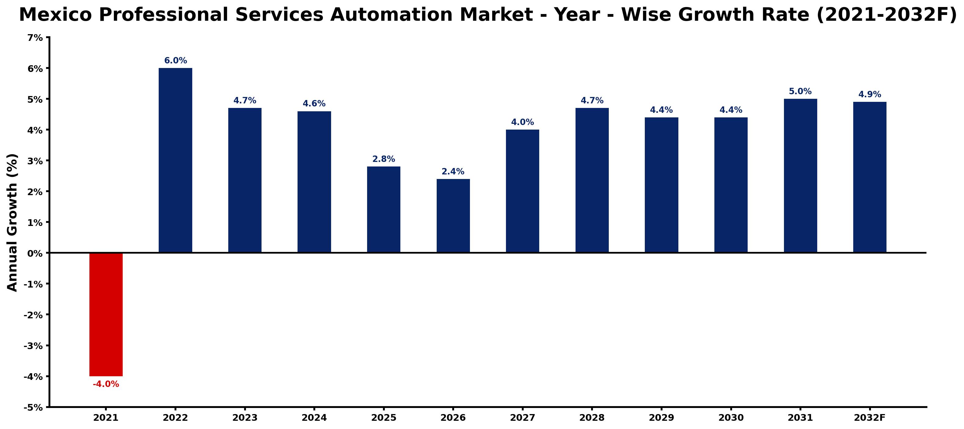 Mexico Professional Services Automation Market Year-wise Growth Rate and Key Drivers