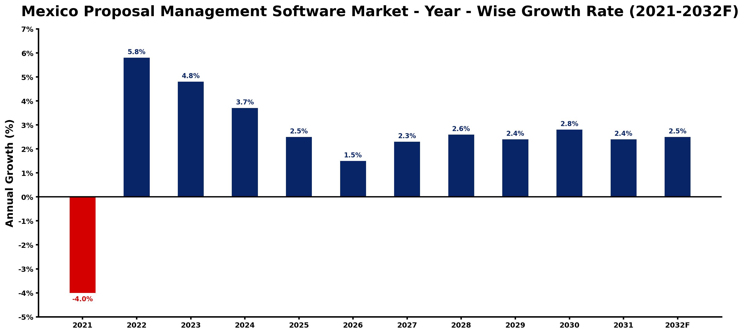 Mexico Proposal Management Software Market Year-wise Growth Rate and Key Drivers