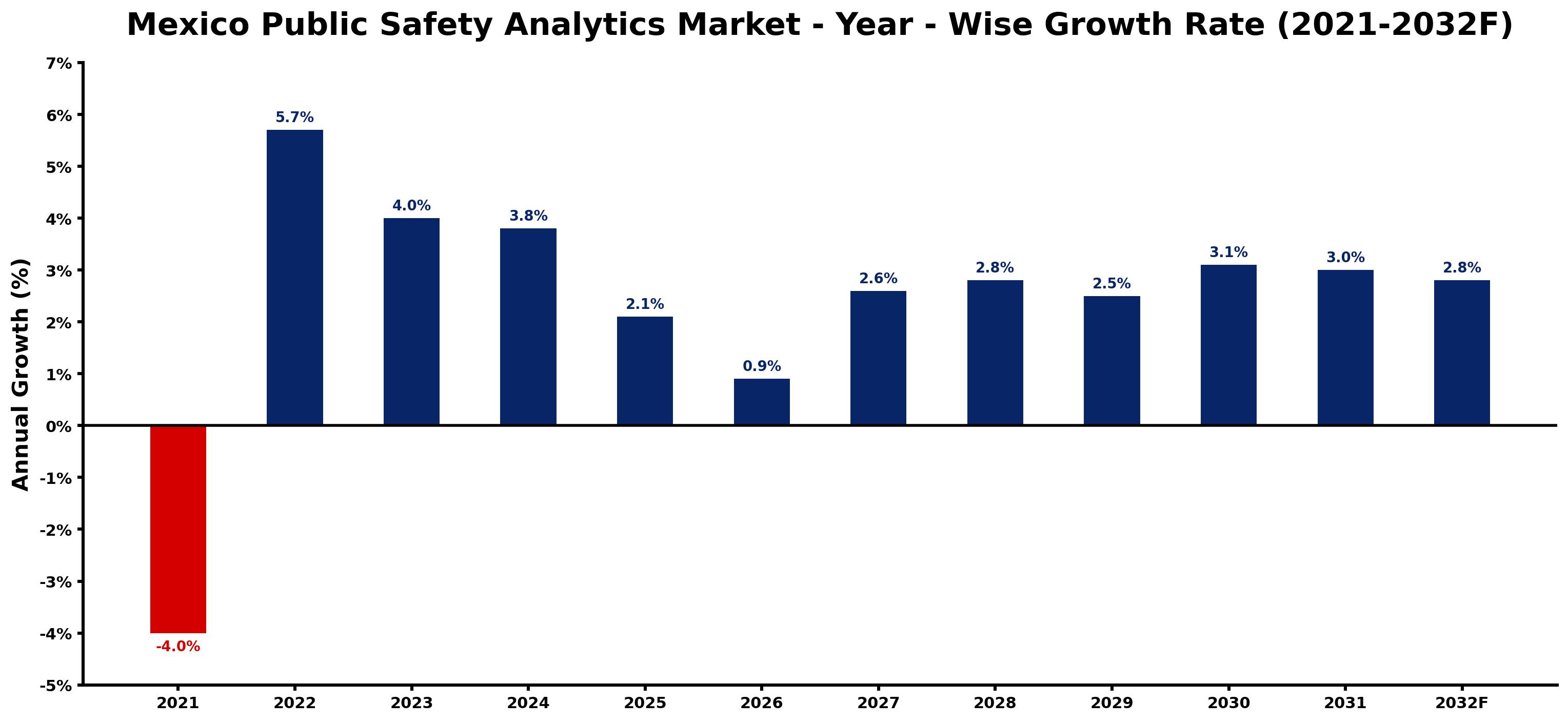 Mexico Public Safety Analytics Market Year-wise Growth Rate and Key Drivers