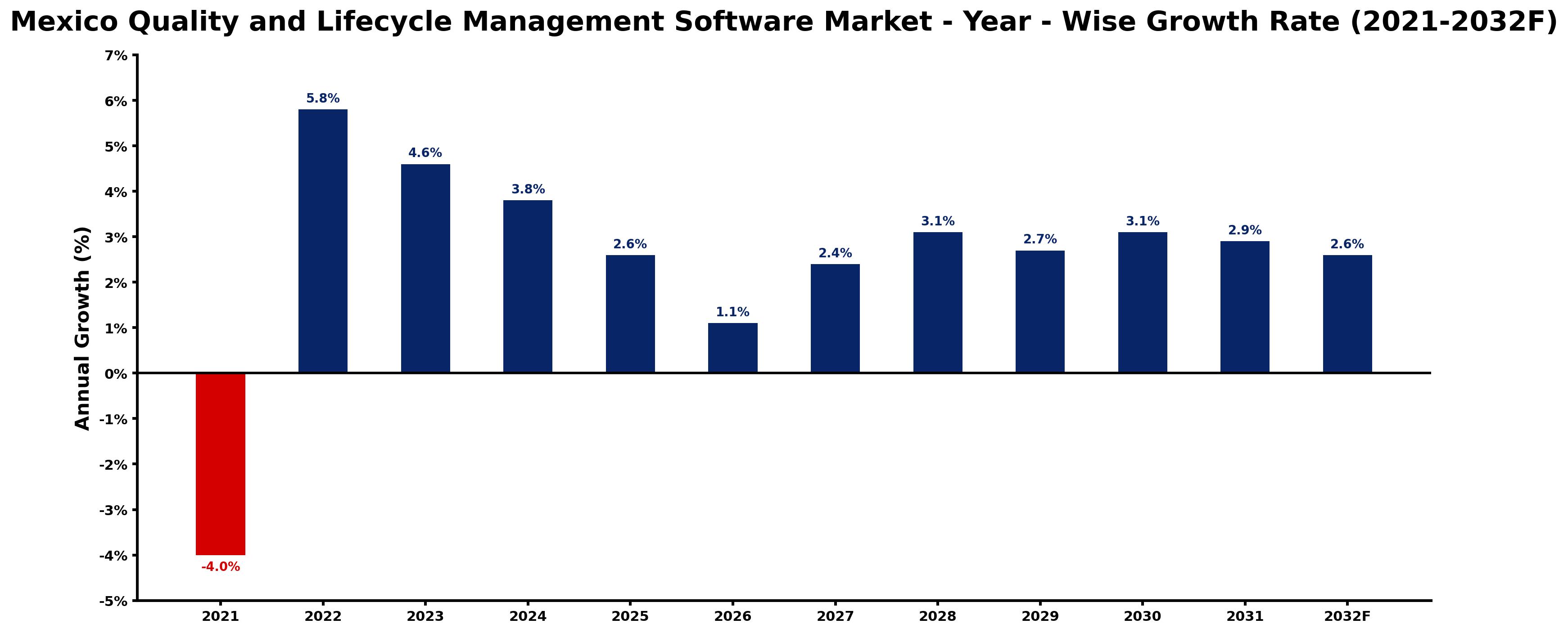 Mexico Quality and Lifecycle Management Software Market Year-wise Growth Rate and Key Drivers