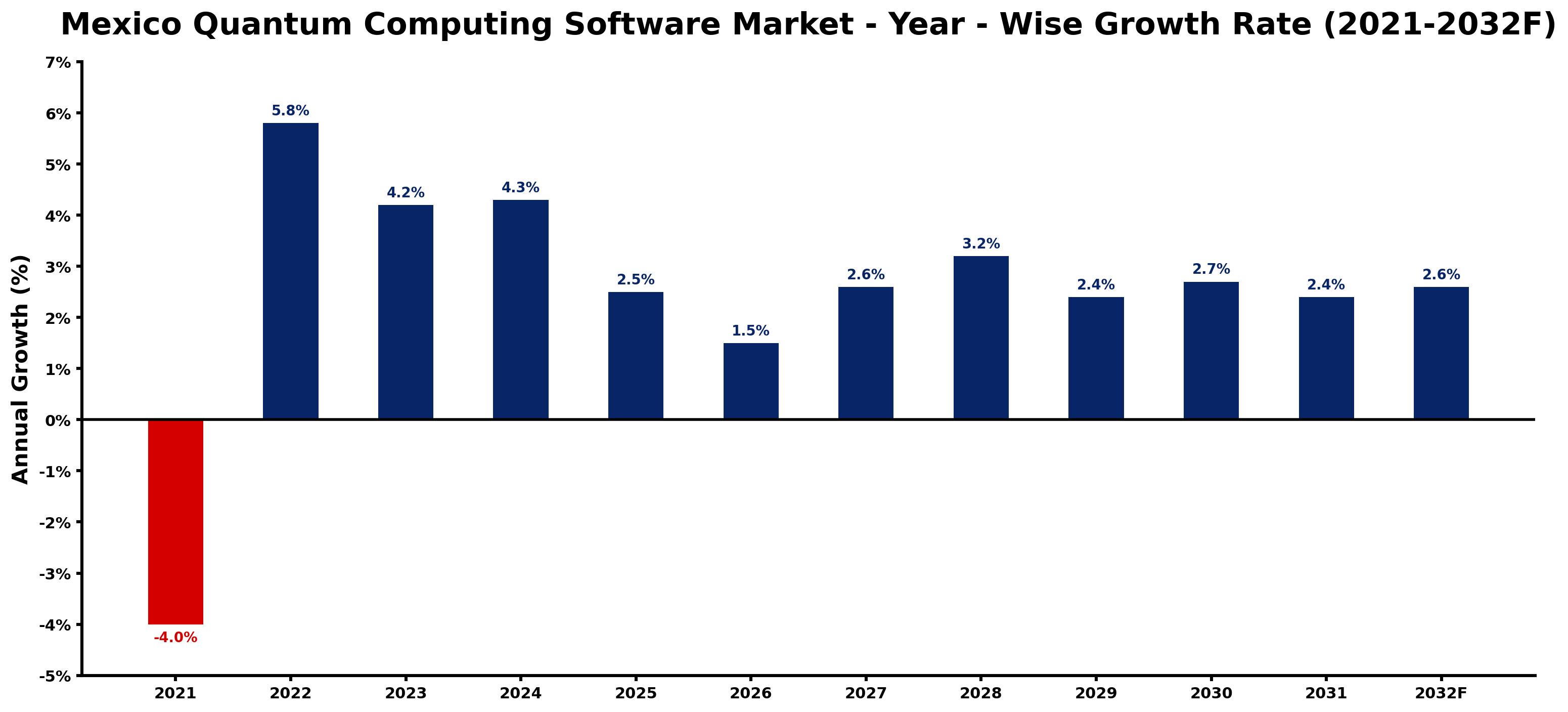 Mexico Quantum Computing Software Market Year-wise Growth Rate and Key Drivers