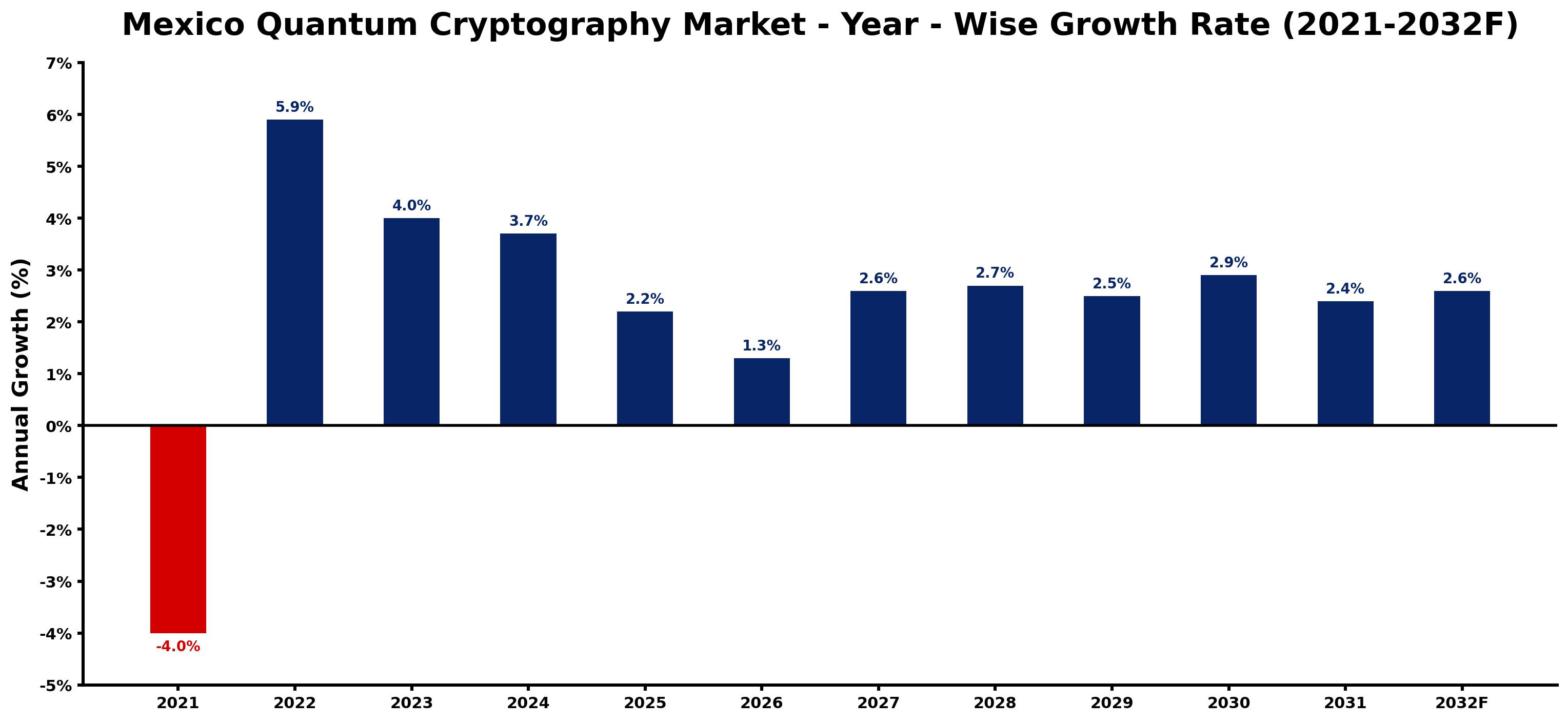 Mexico Quantum Cryptography Market Year-wise Growth Rate and Key Drivers