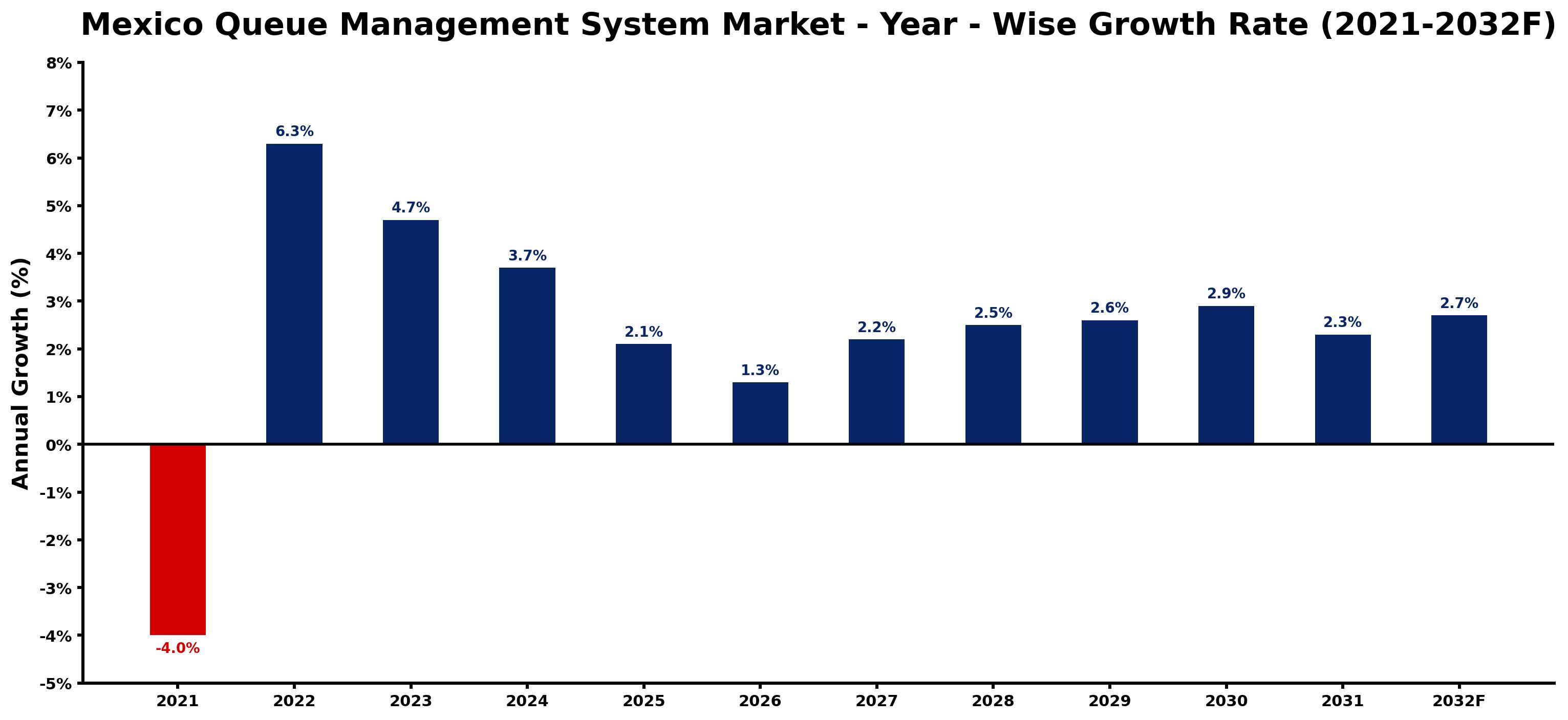 Mexico Queue Management System Market Year-wise Growth Rate and Key Drivers