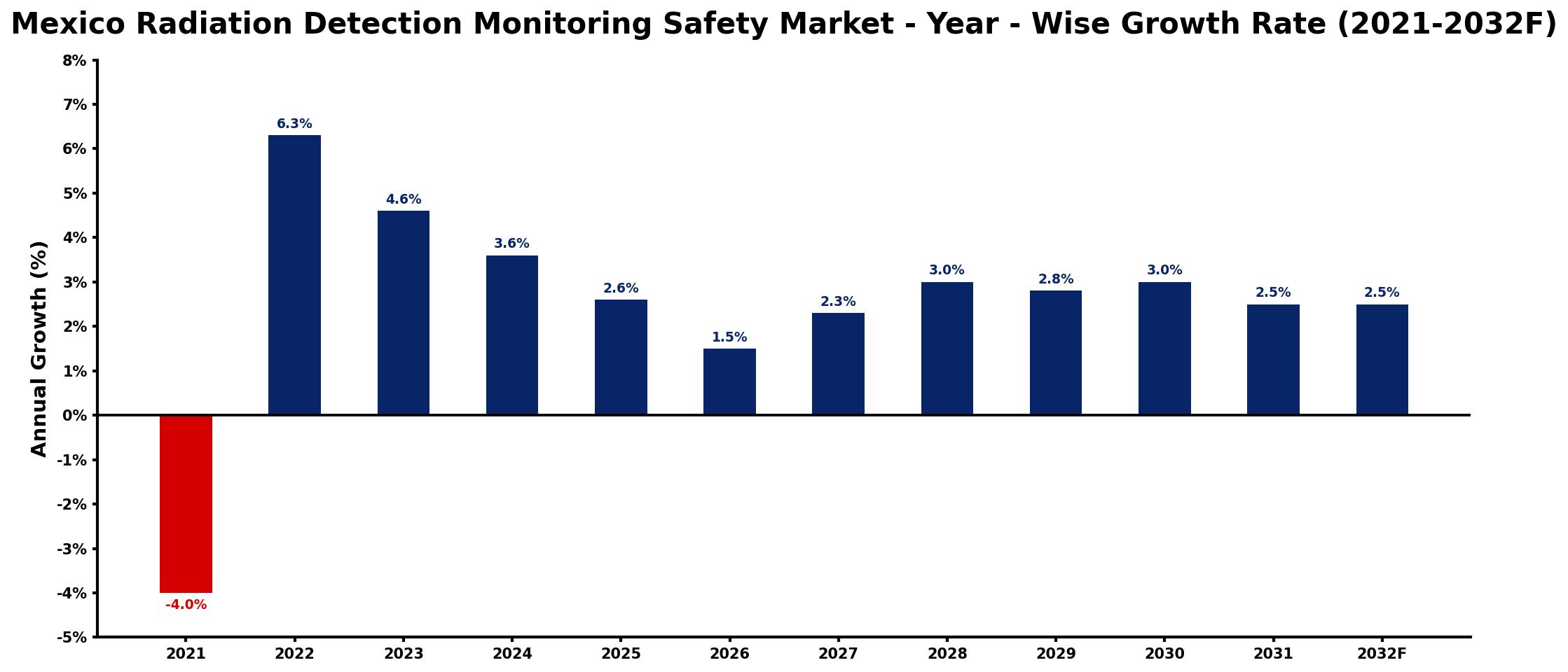 Mexico Radiation Detection Monitoring Safety Market Year-wise Growth Rate and Key Drivers