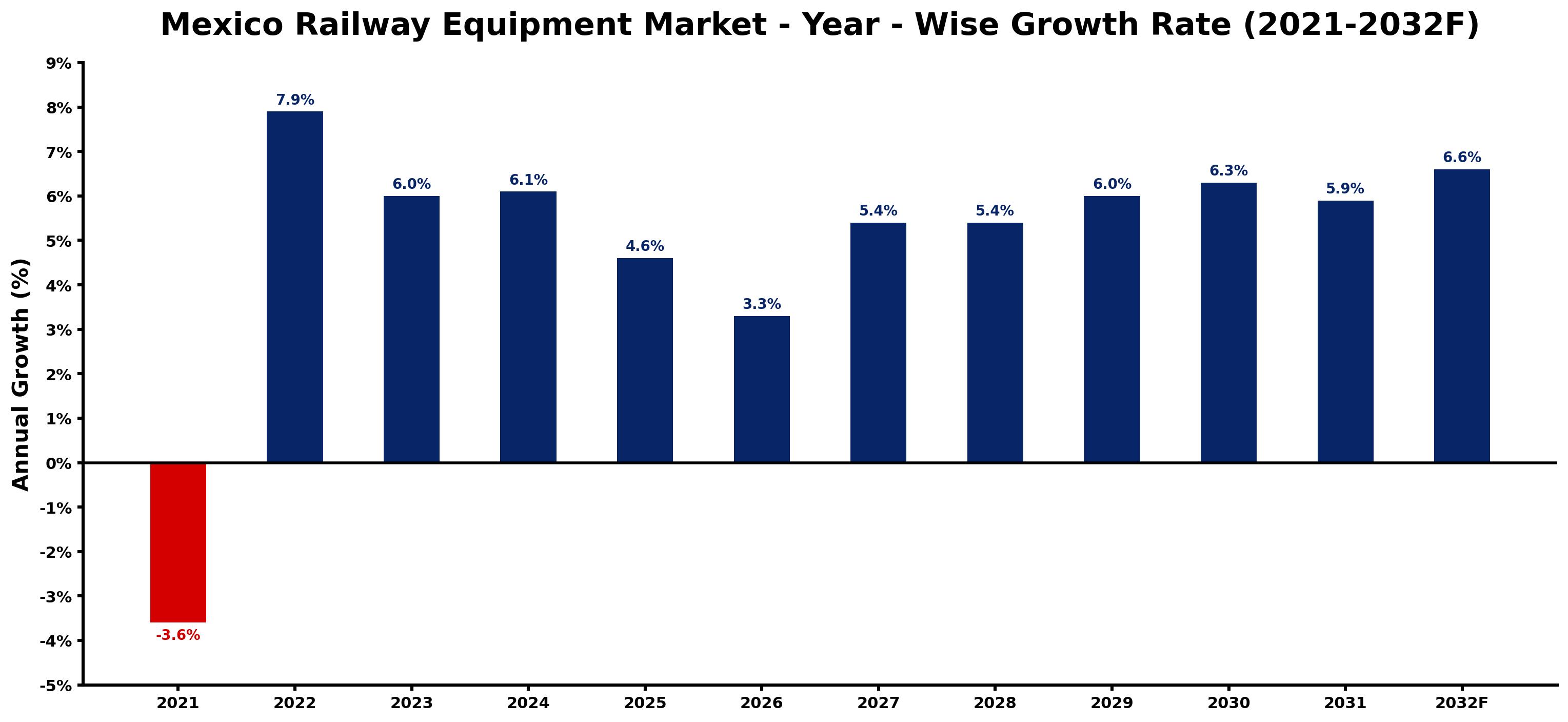 Mexico Railway Equipment Market Year-wise Growth Rate and Key Drivers