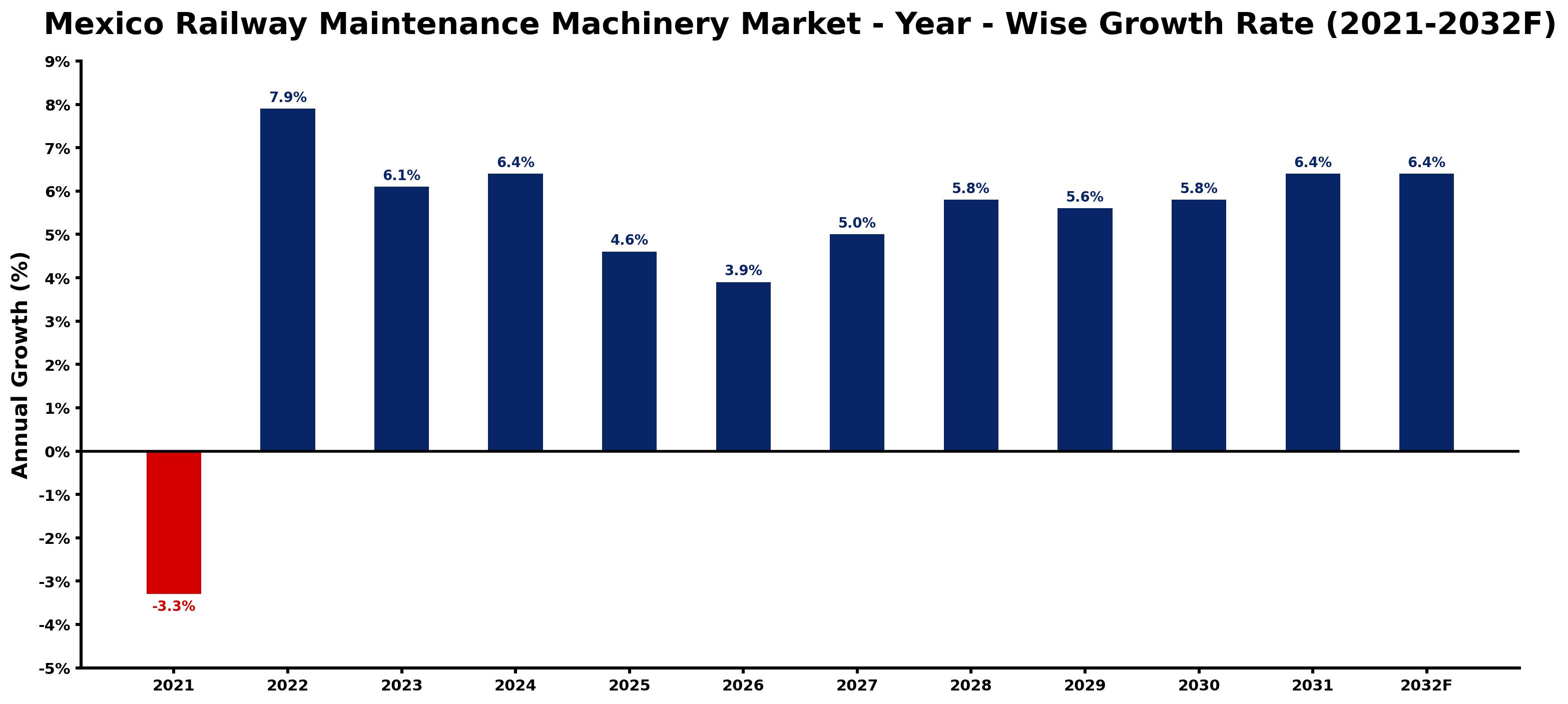Mexico Railway Maintenance Machinery Market Year-wise Growth Rate and Key Drivers