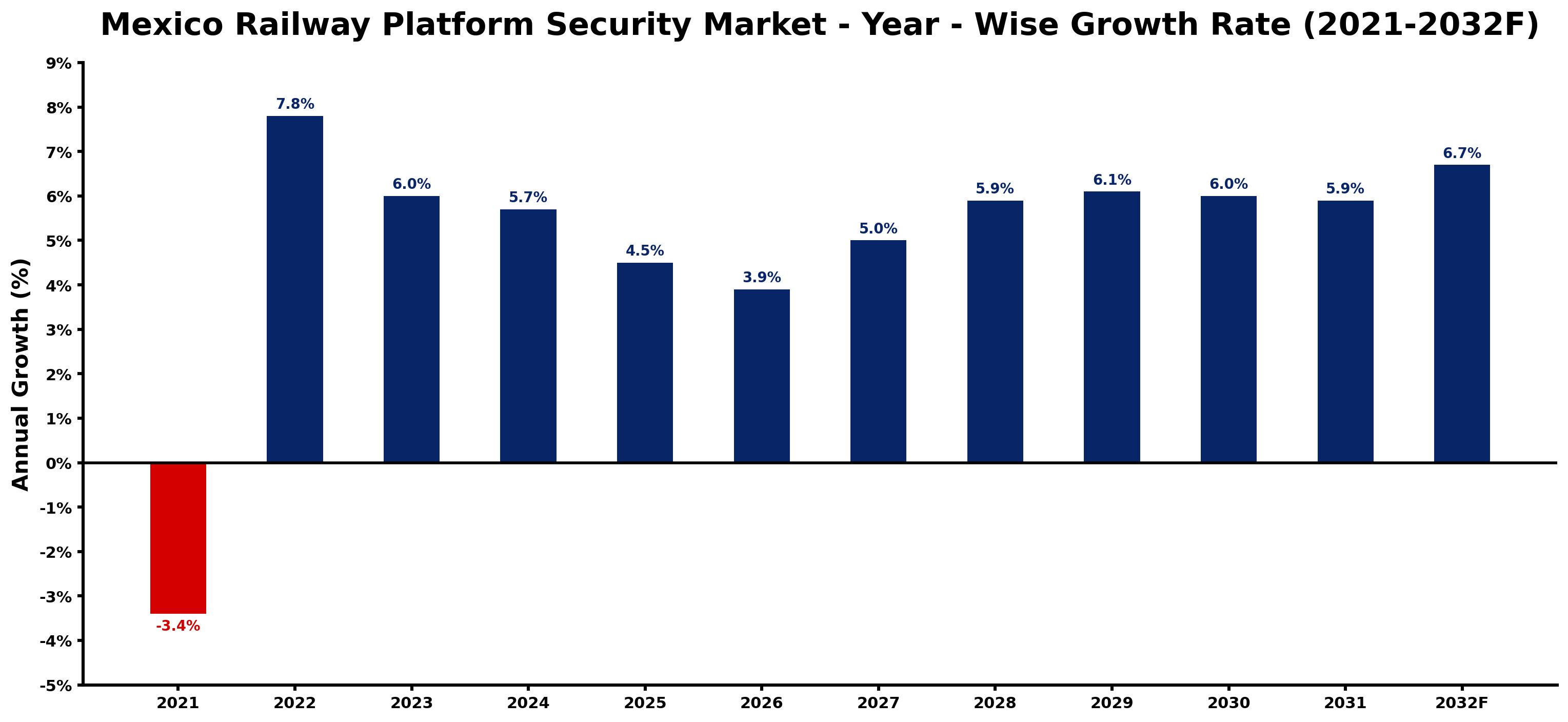 Mexico Railway Platform Security Market Year-wise Growth Rate and Key Drivers