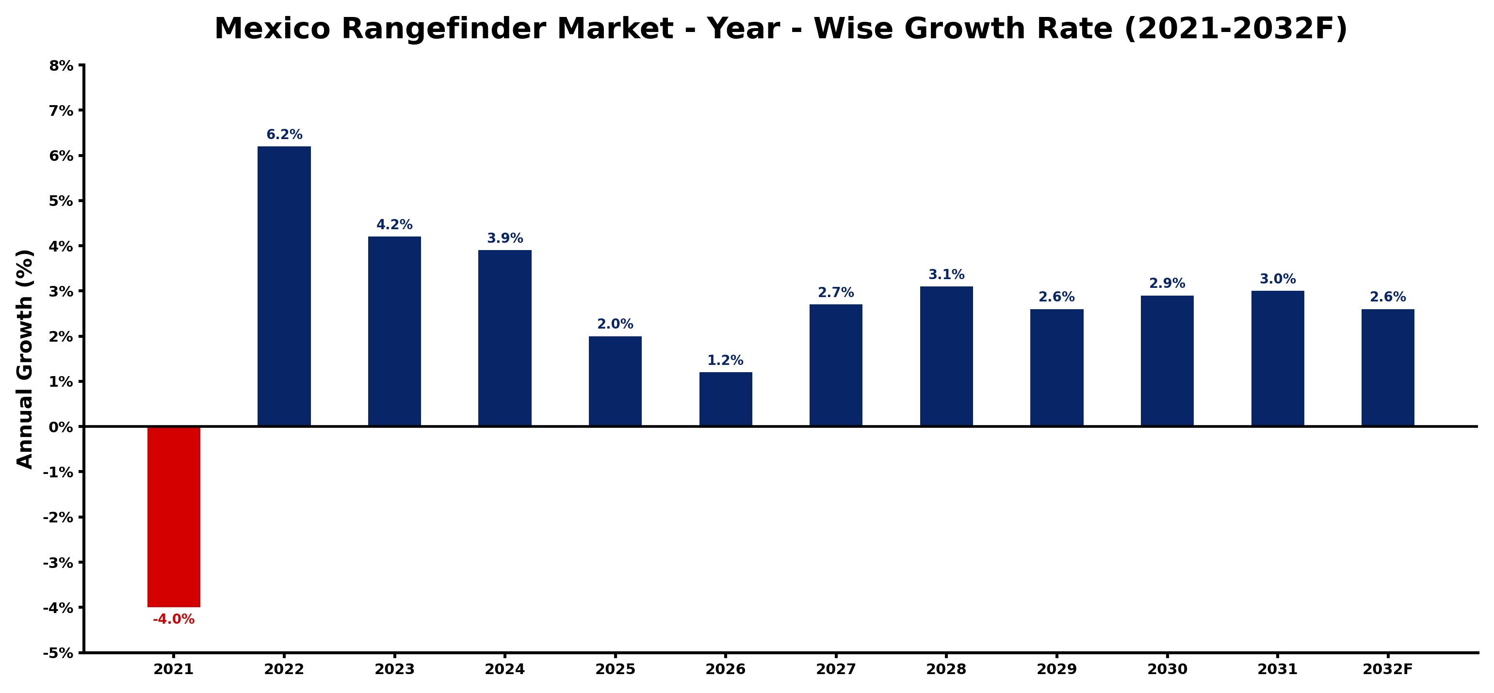 Mexico Rangefinder Market Year-wise Growth Rate and Key Drivers