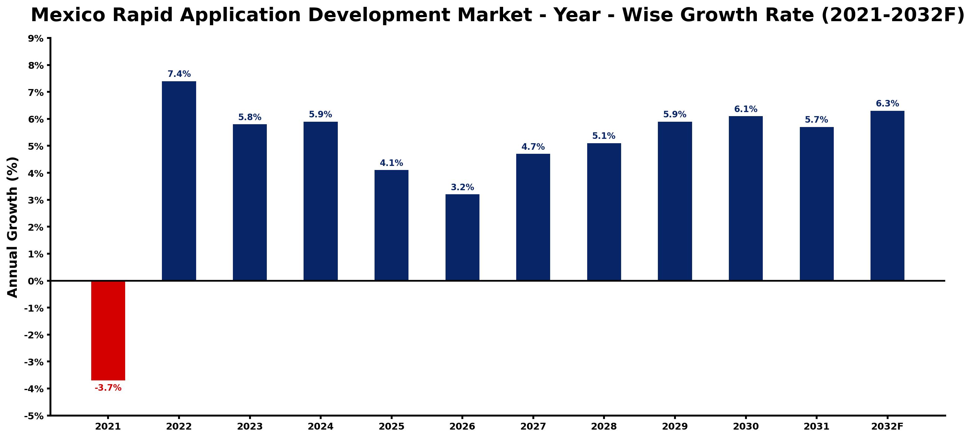 Mexico Rapid Application Development Market Year-wise Growth Rate and Key Drivers