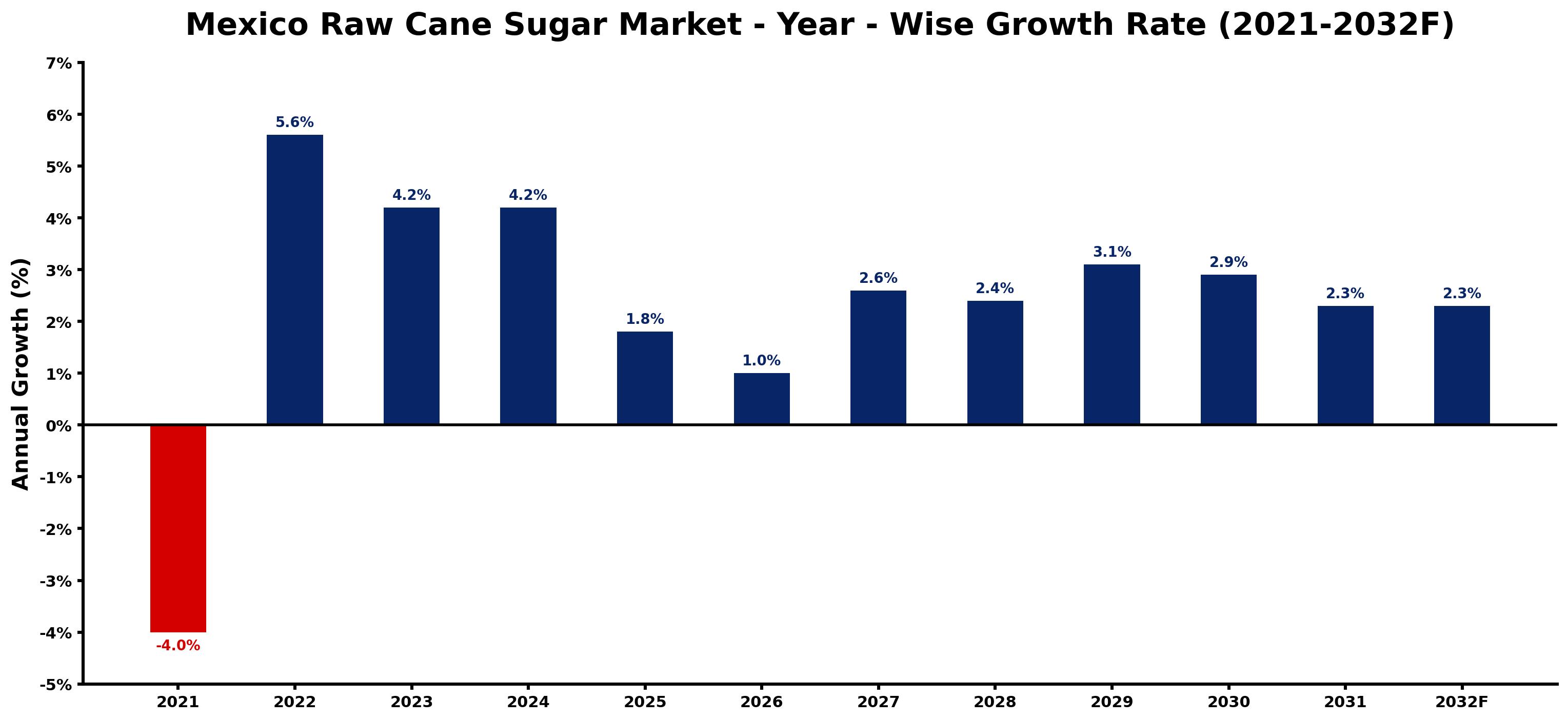 Mexico Raw Cane Sugar Market Year-wise Growth Rate and Key Drivers