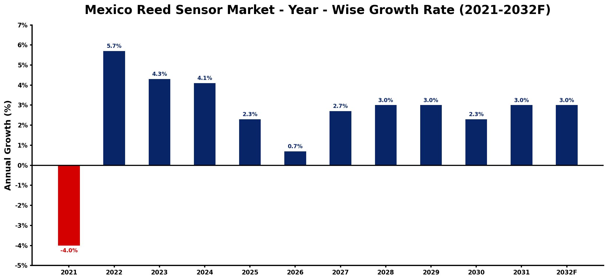 Mexico Reed Sensor Market Year-wise Growth Rate and Key Drivers